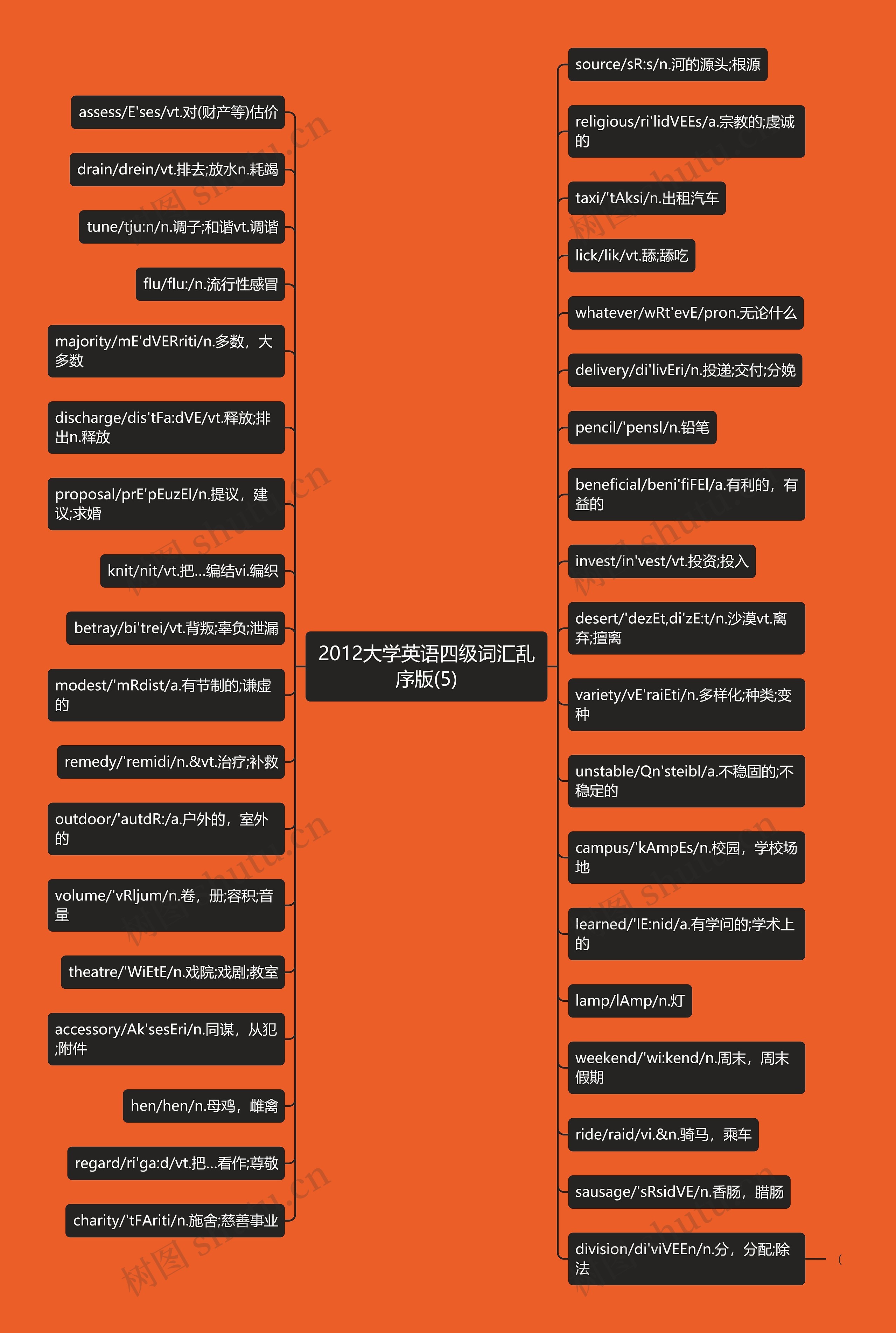 2012大学英语四级词汇乱序版(5)思维导图