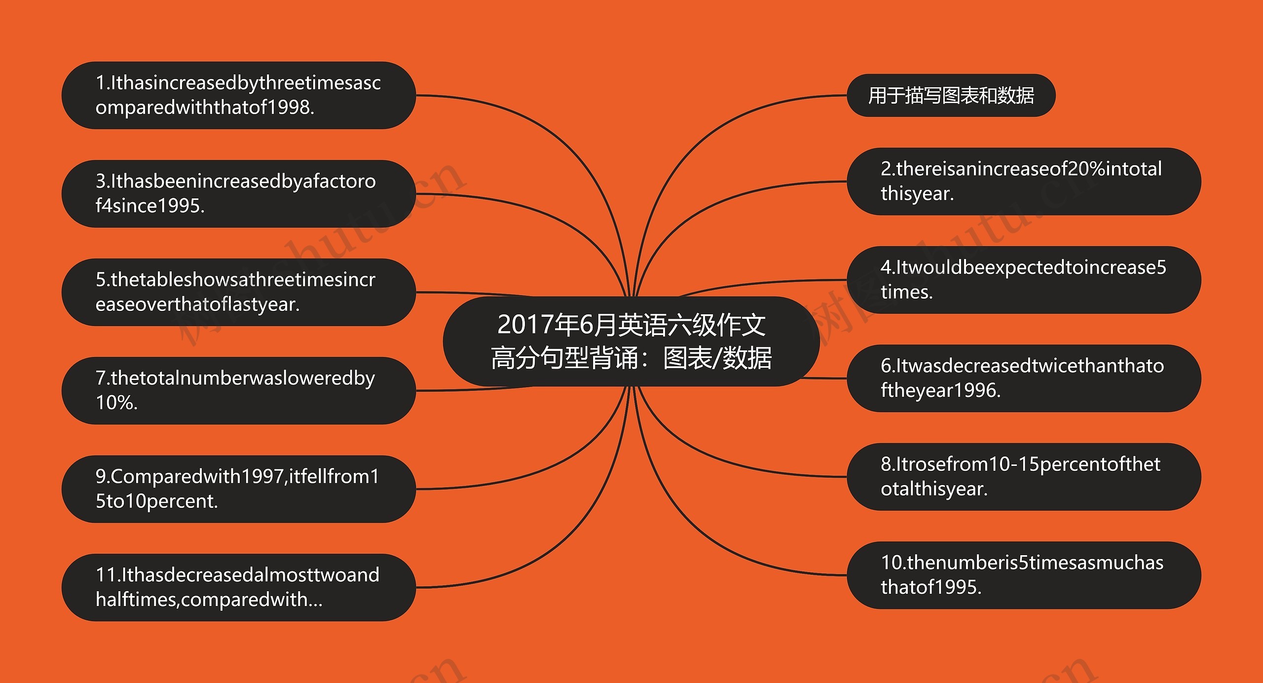 2017年6月英语六级作文高分句型背诵：图表/数据思维导图