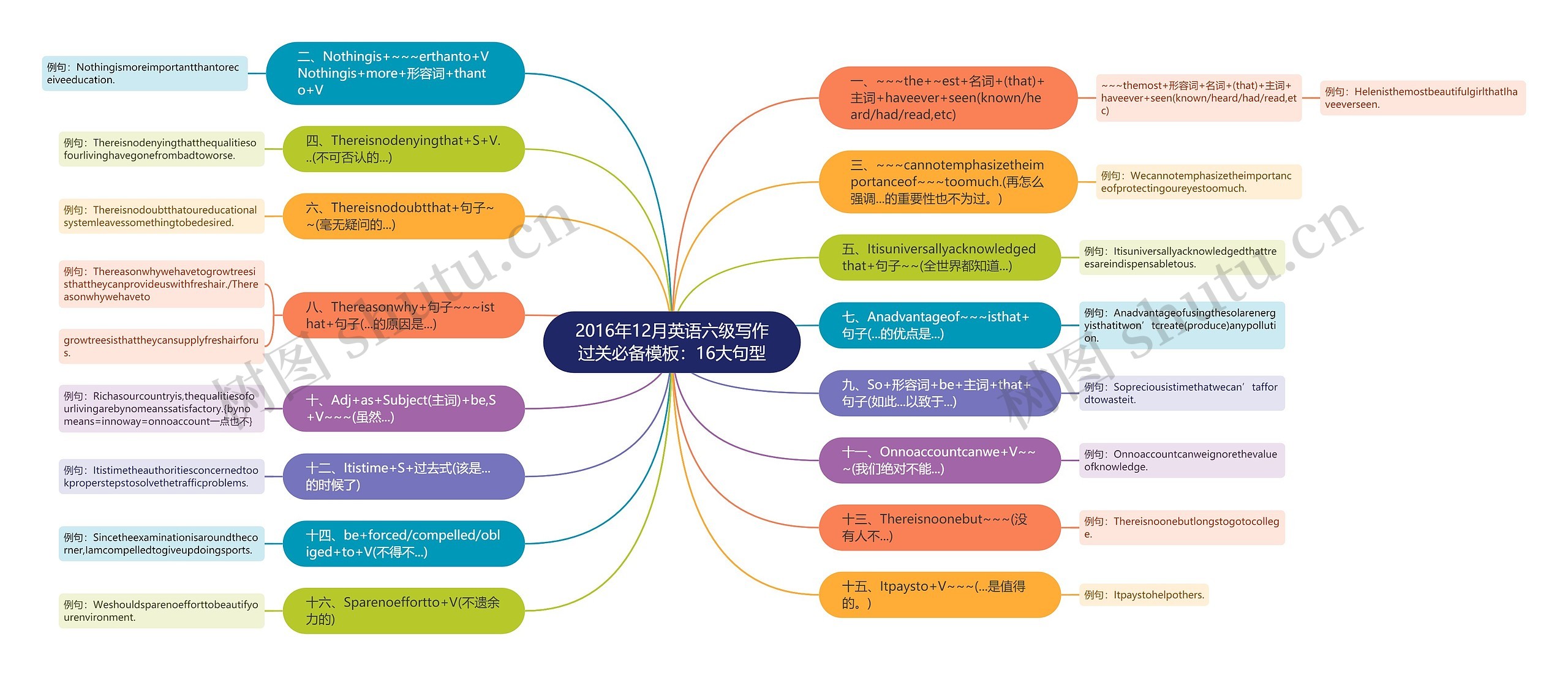 2016年12月英语六级写作过关必备：16大句型思维导图
