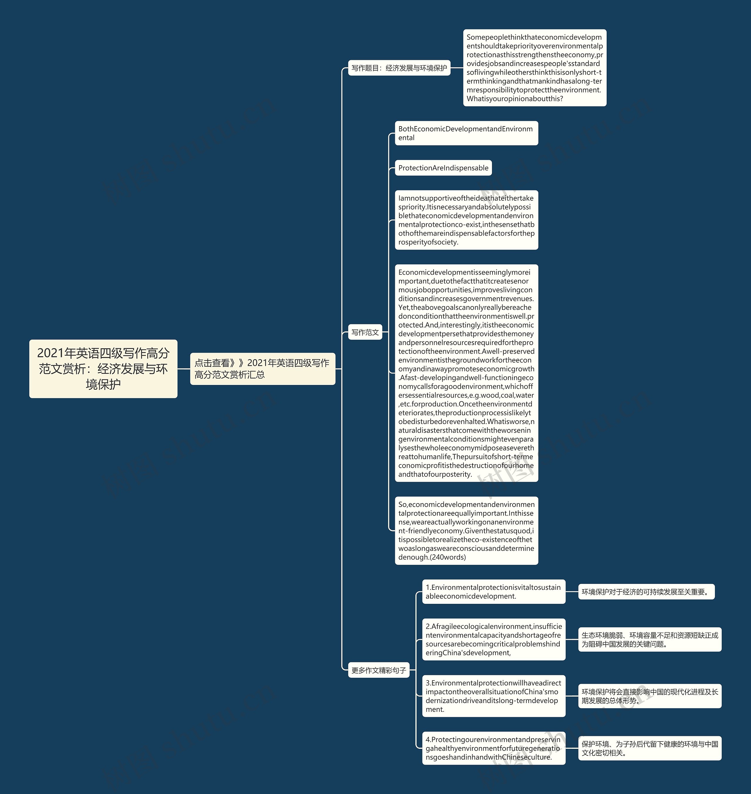 2021年英语四级写作高分范文赏析：经济发展与环境保护思维导图