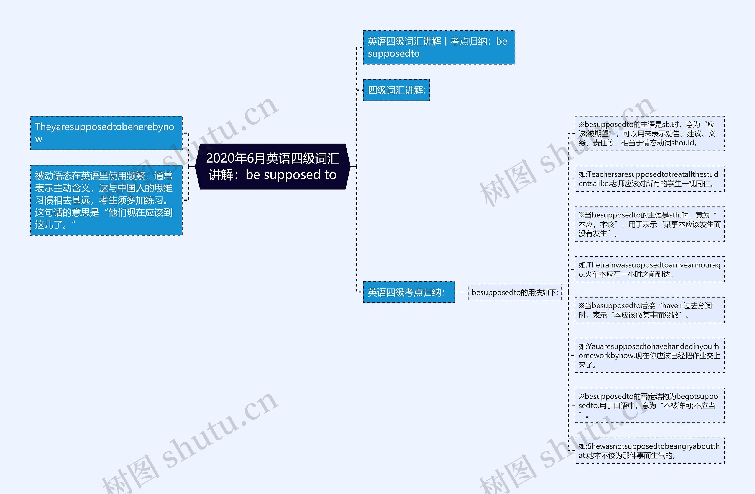 2020年6月英语四级词汇讲解：be supposed to思维导图