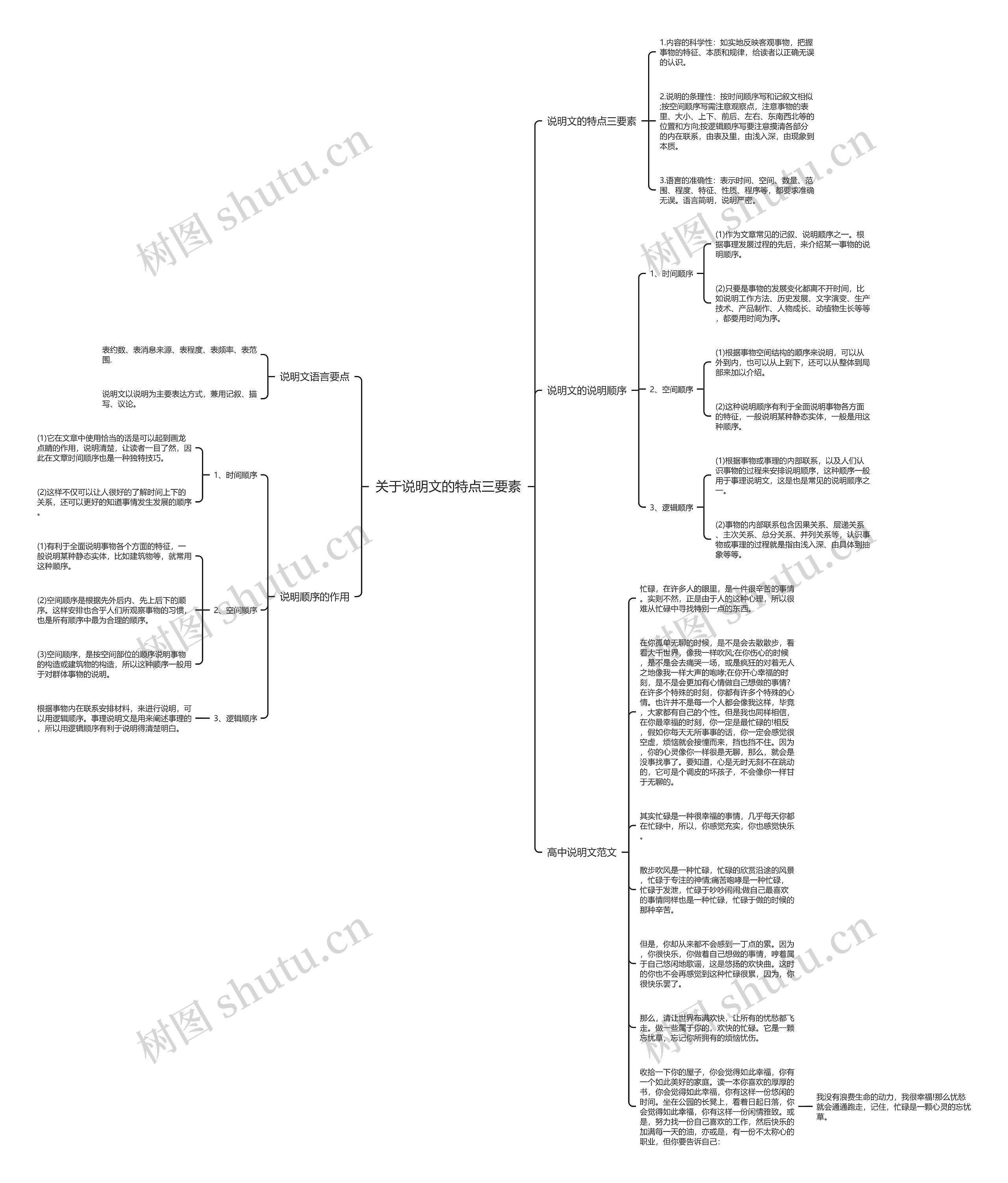 关于说明文的特点三要素思维导图
