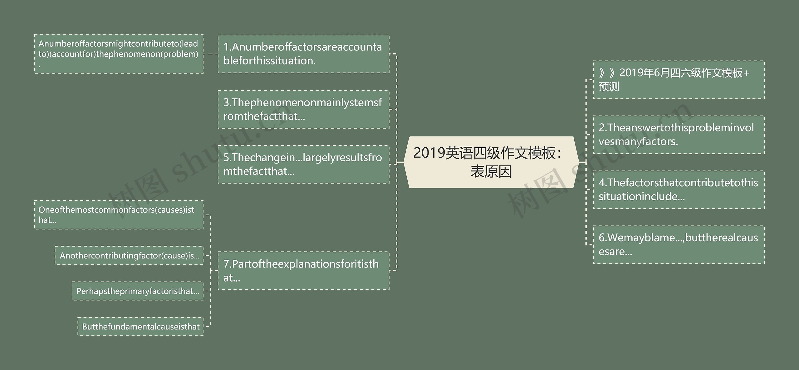 2019英语四级作文：表原因思维导图