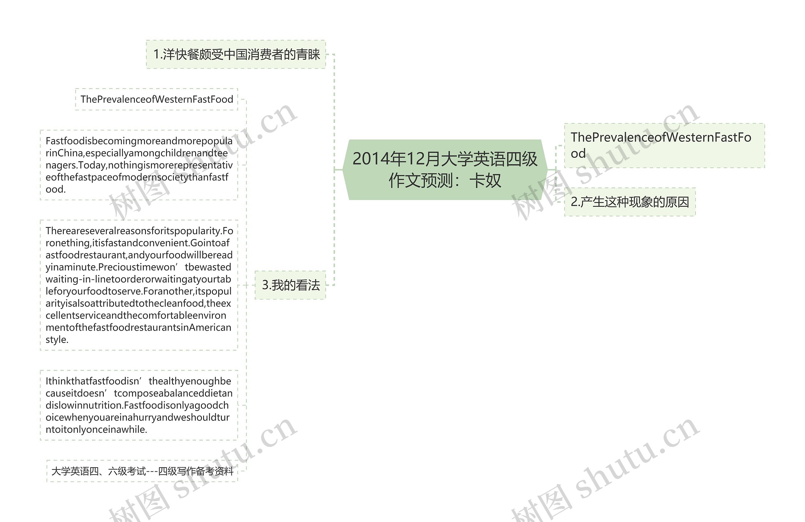 2014年12月大学英语四级作文预测：卡奴思维导图