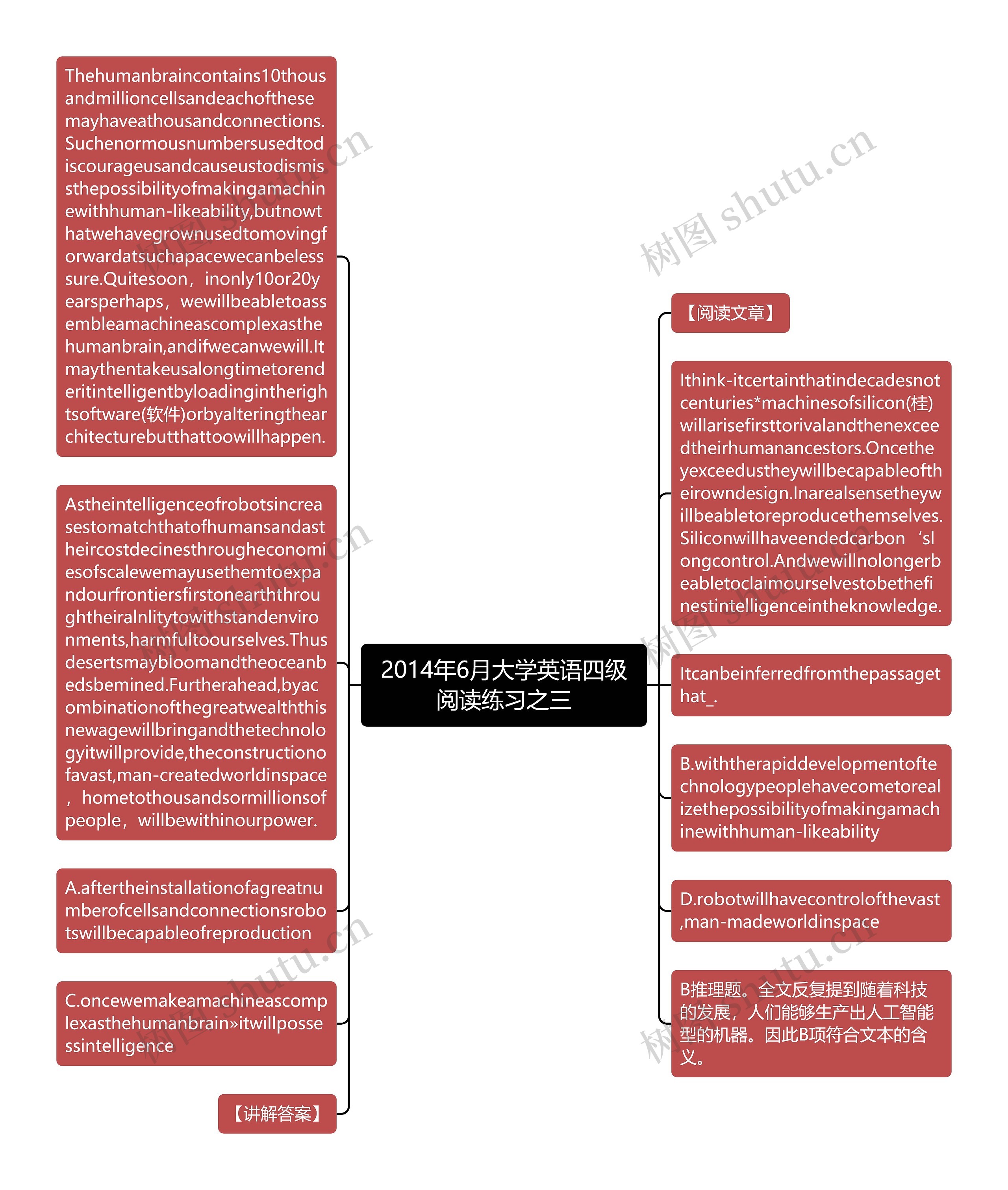 2014年6月大学英语四级阅读练习之三思维导图