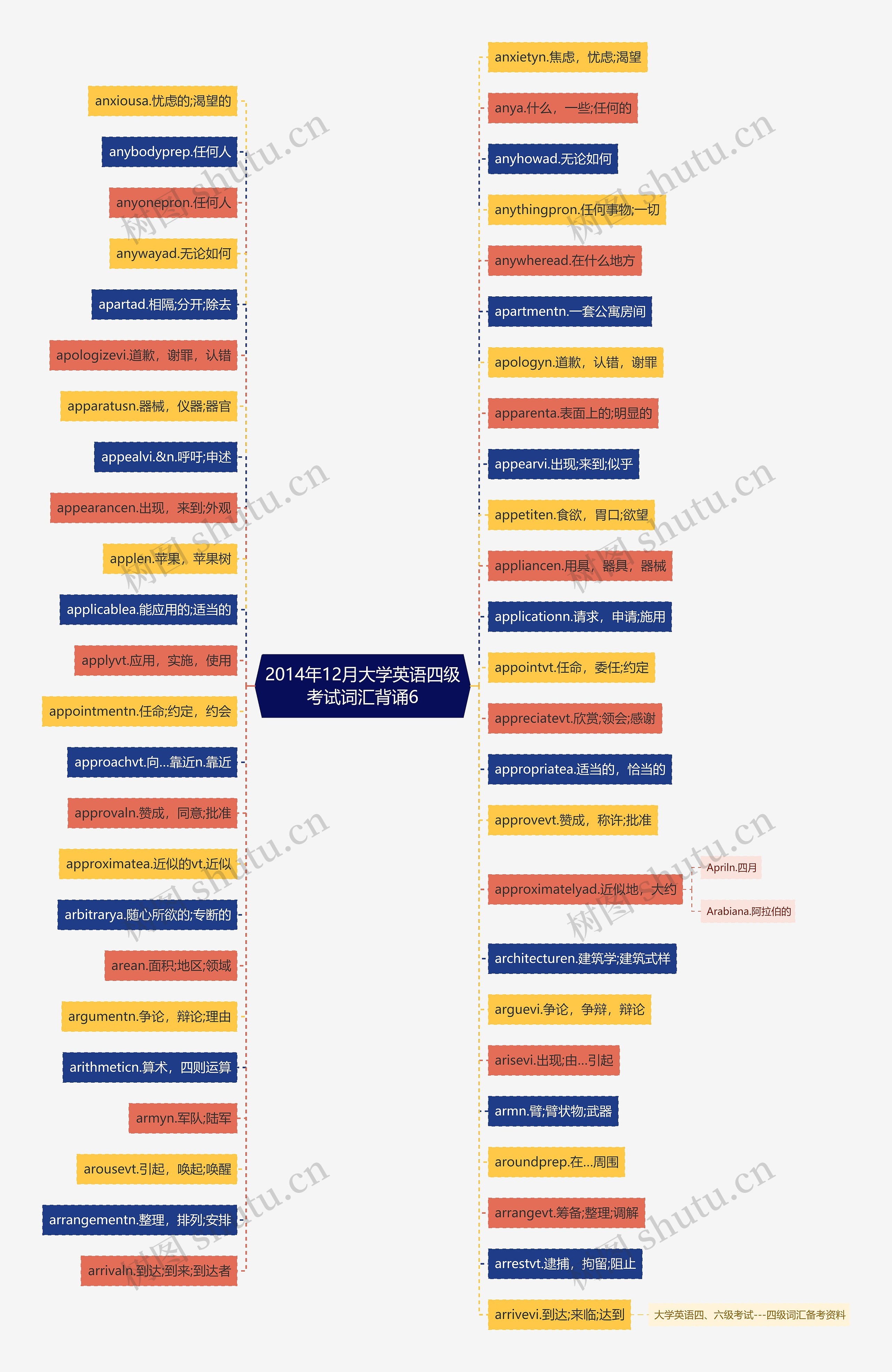 2014年12月大学英语四级考试词汇背诵6思维导图