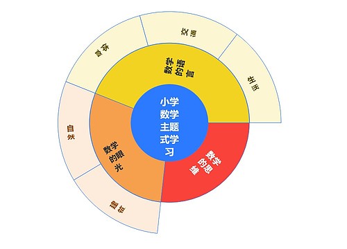 小学数学主题式学习 小学数学主题式学习
