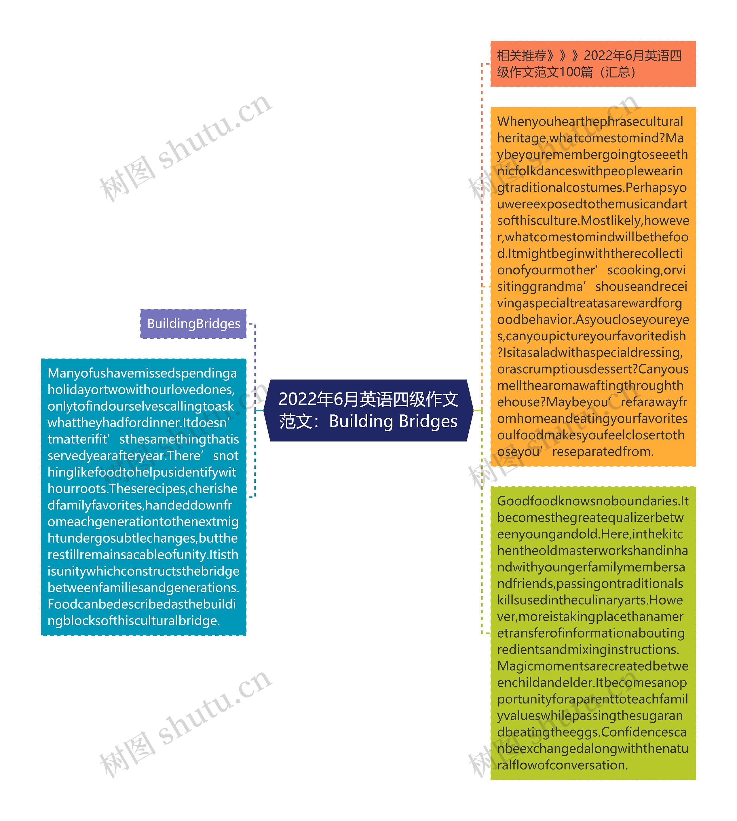 2022年6月英语四级作文范文：Building Bridges思维导图