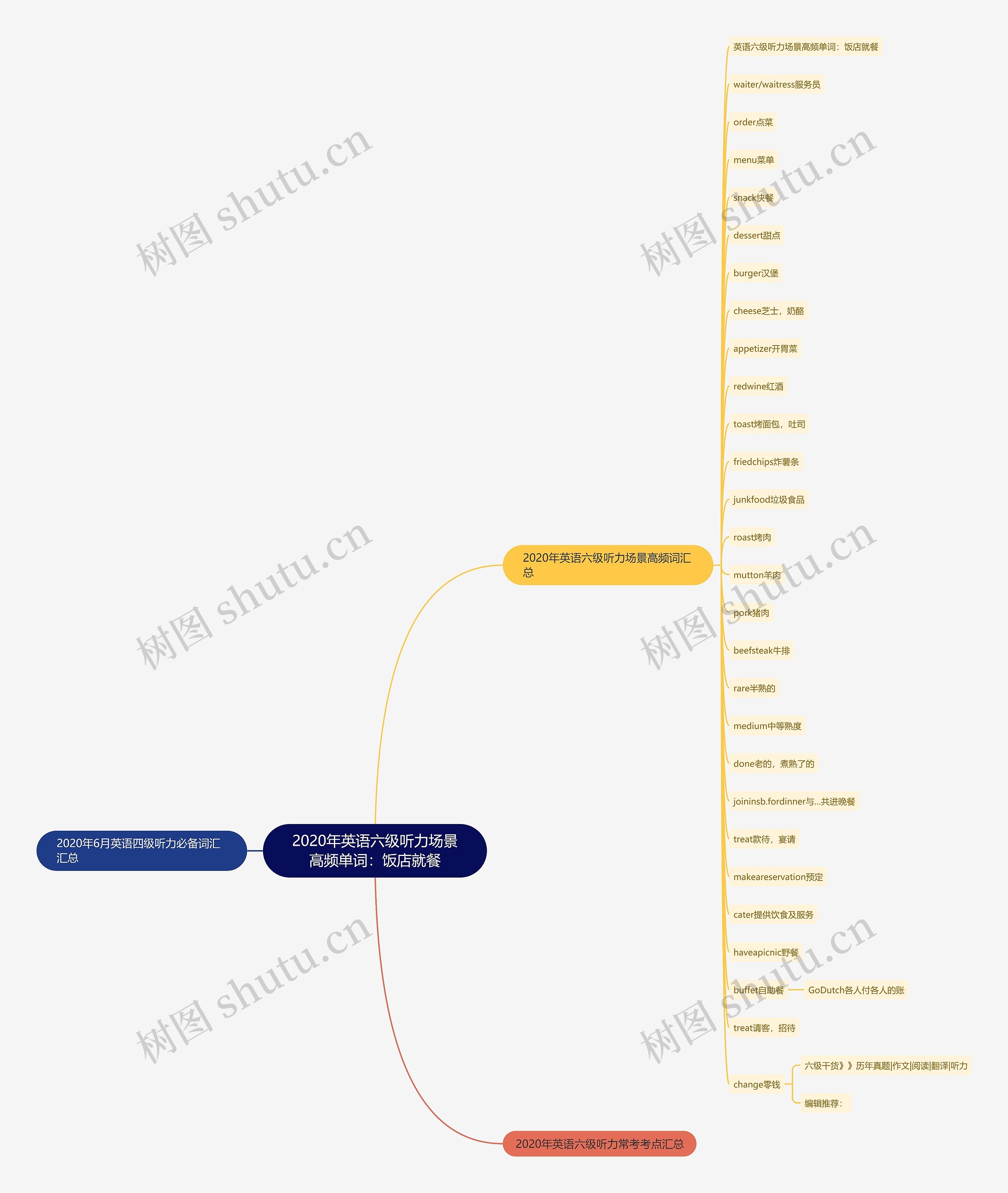 2020年英语六级听力场景高频单词：饭店就餐思维导图