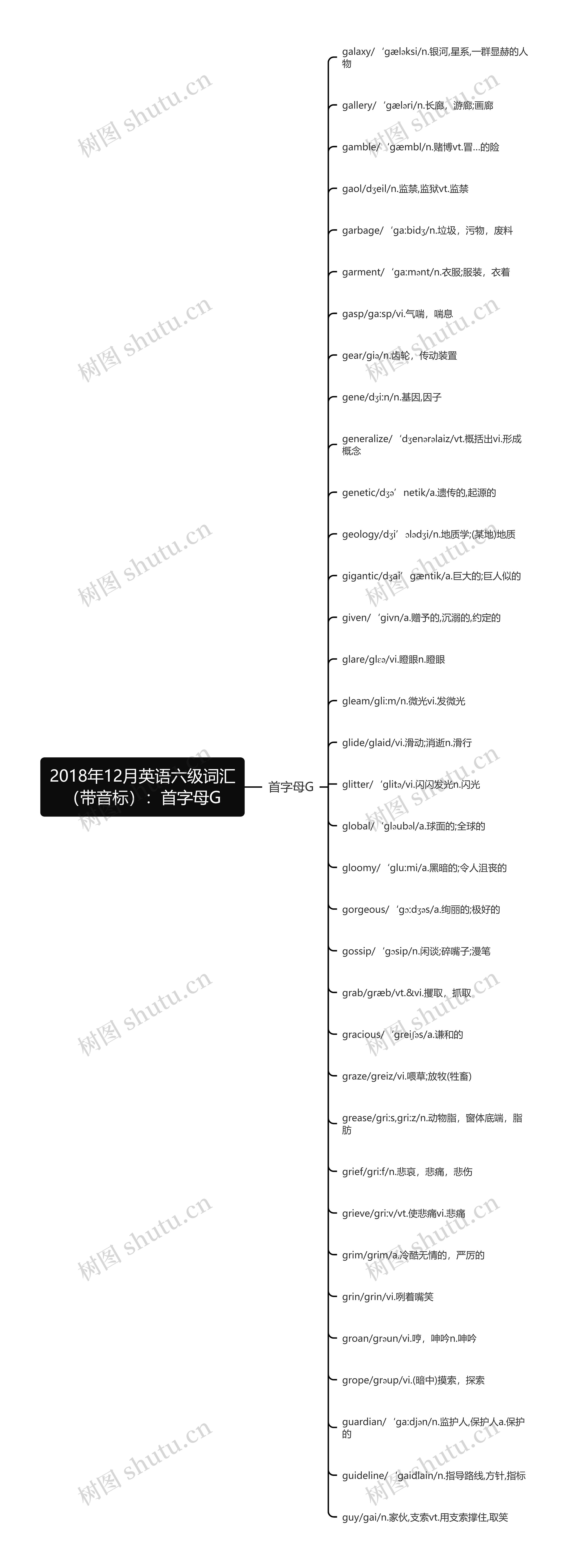 2018年12月英语六级词汇（带音标）：首字母G思维导图