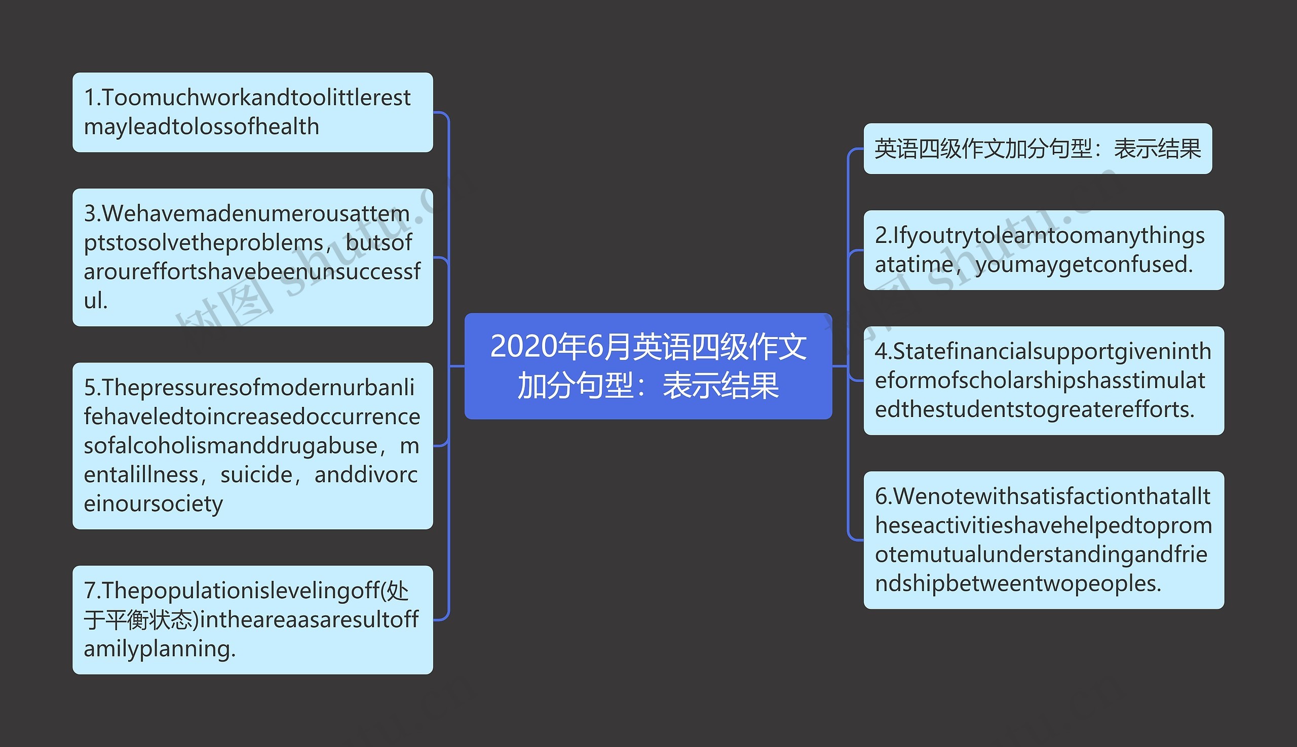 2020年6月英语四级作文加分句型：表示结果思维导图