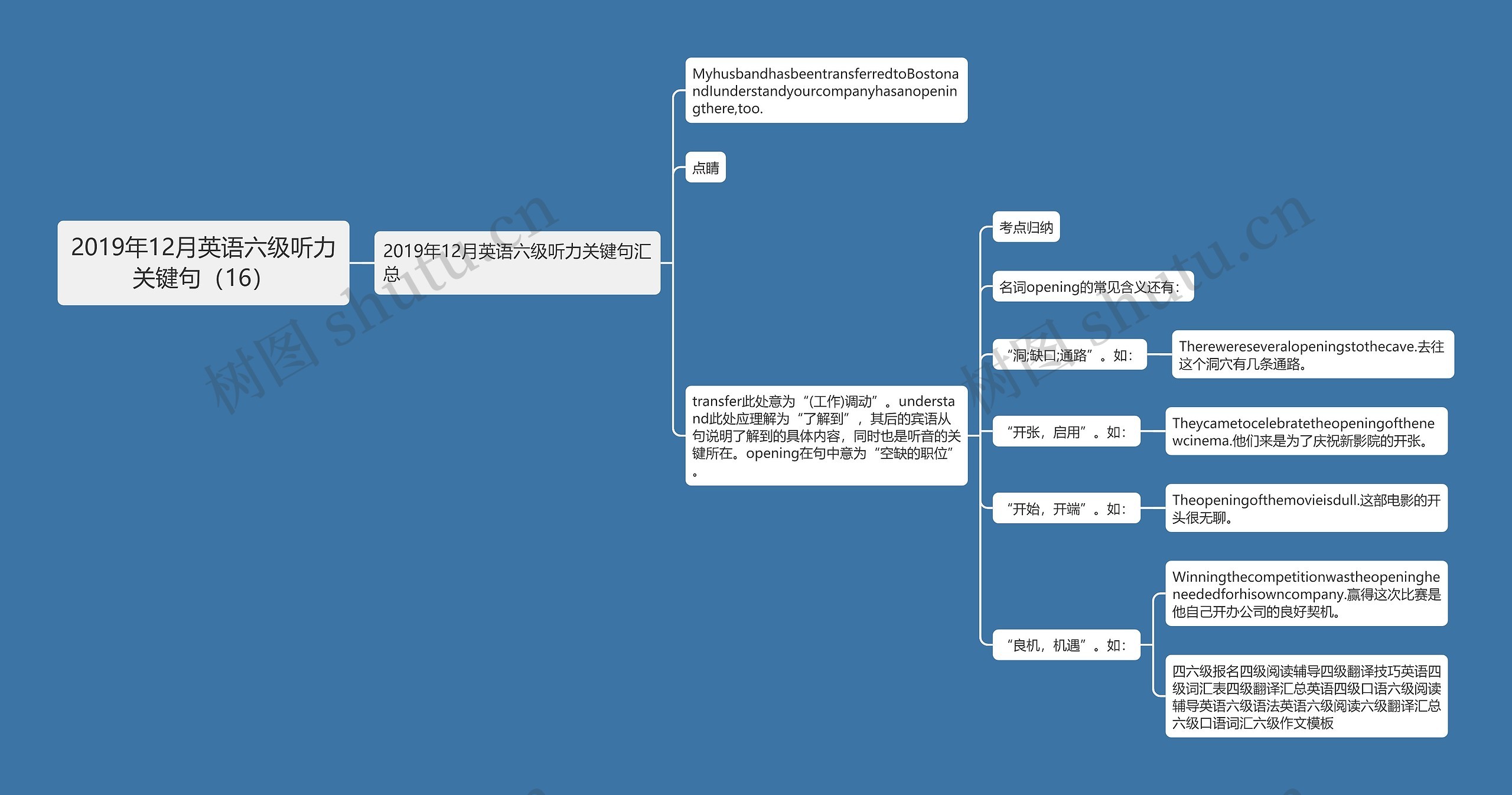 2019年12月英语六级听力关键句（16）思维导图