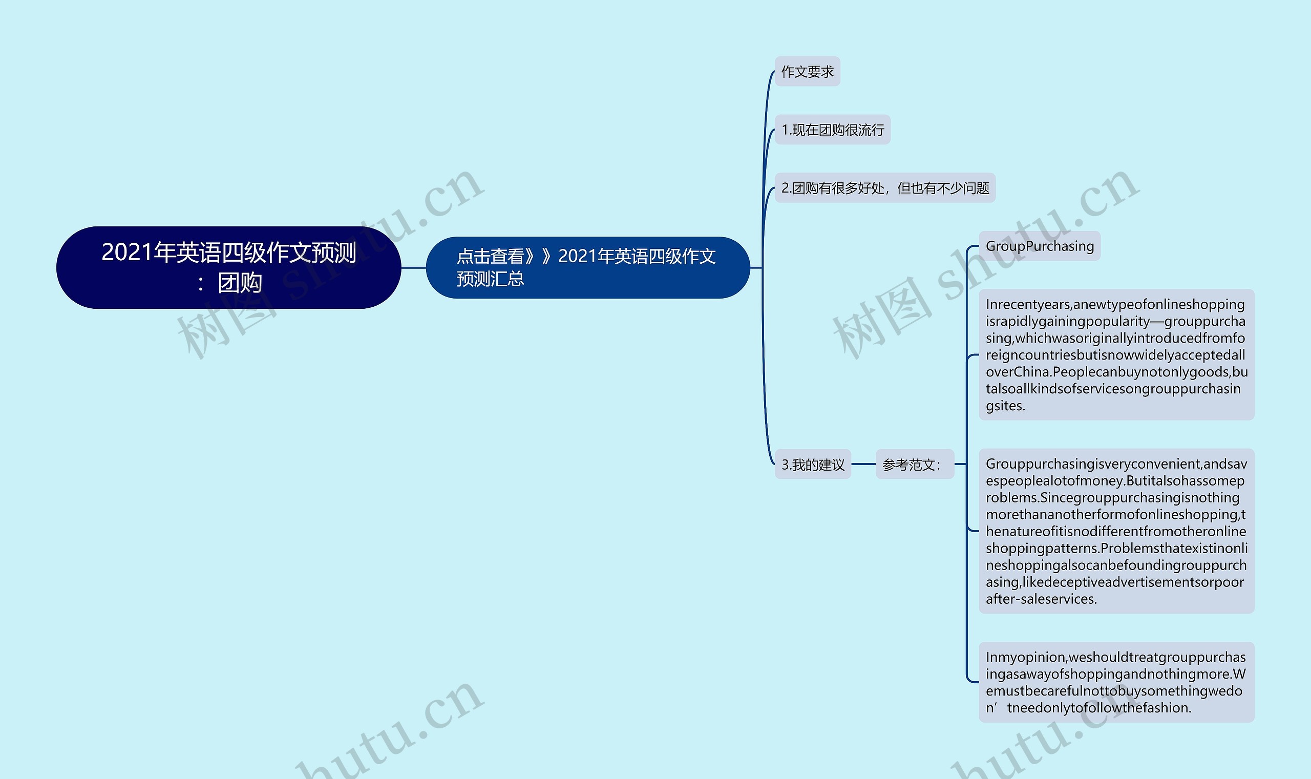 2021年英语四级作文预测：团购思维导图