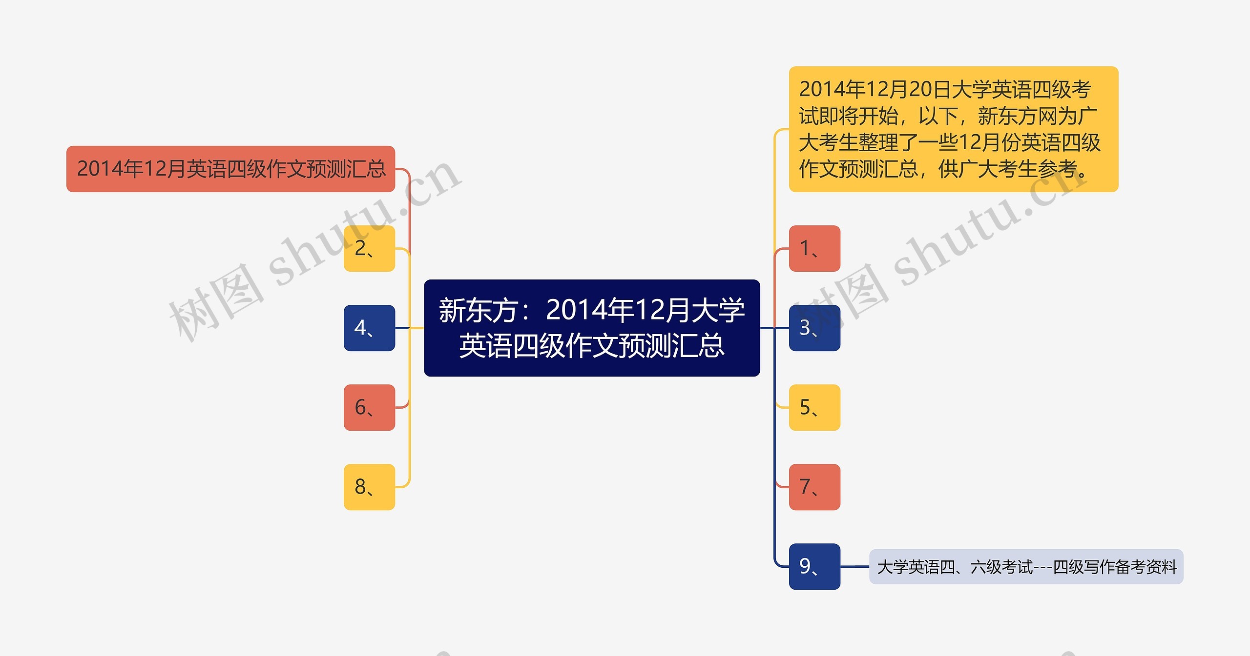 新东方：2014年12月大学英语四级作文预测汇总思维导图