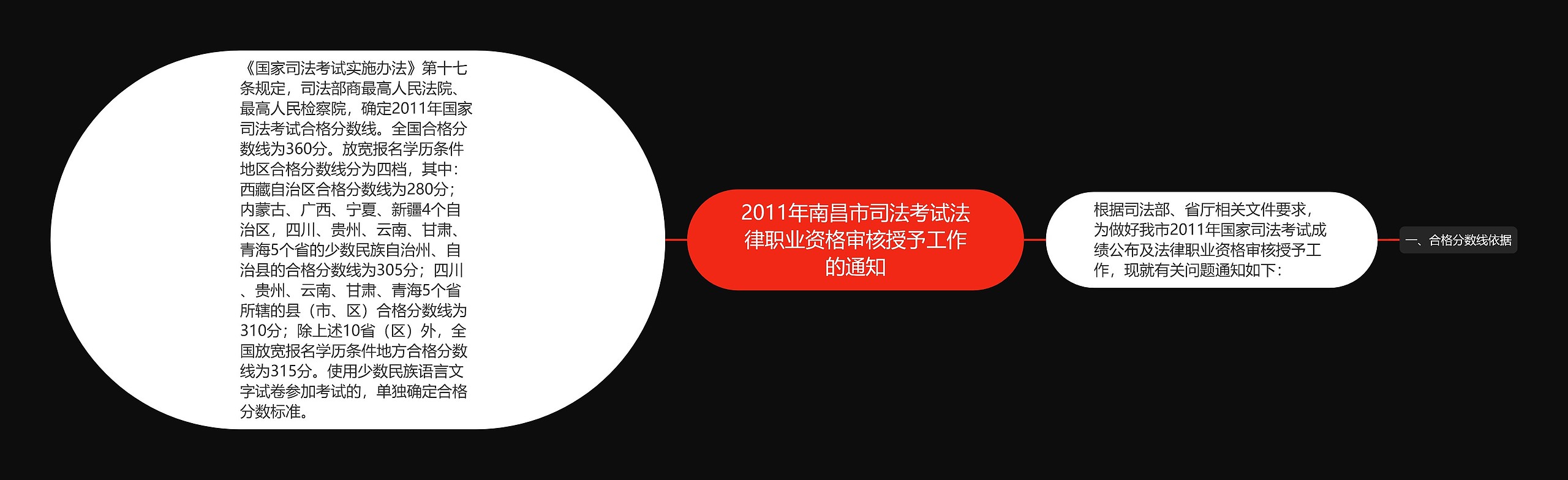 2011年南昌市司法考试法律职业资格审核授予工作的通知思维导图