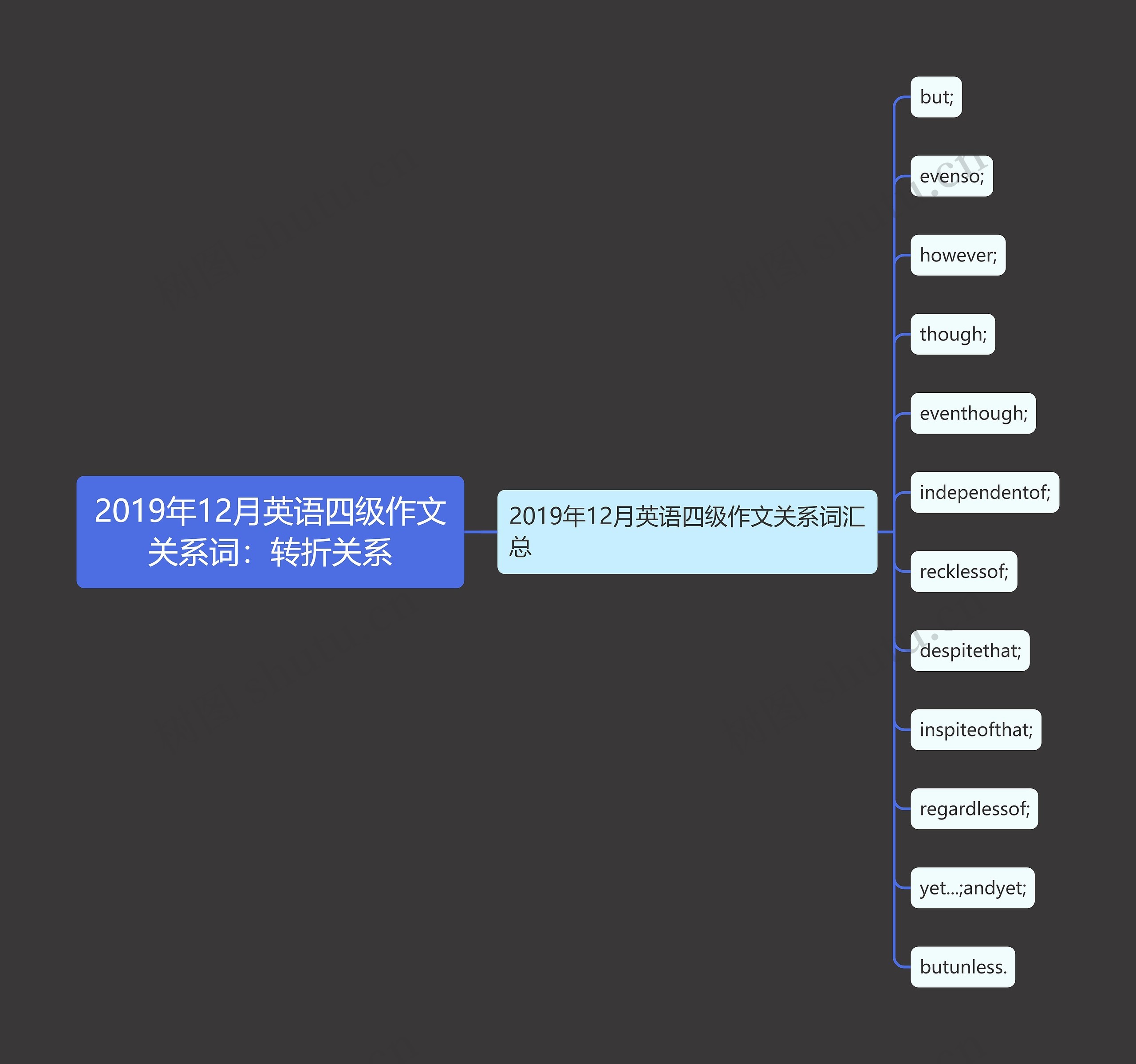 2019年12月英语四级作文关系词：转折关系思维导图