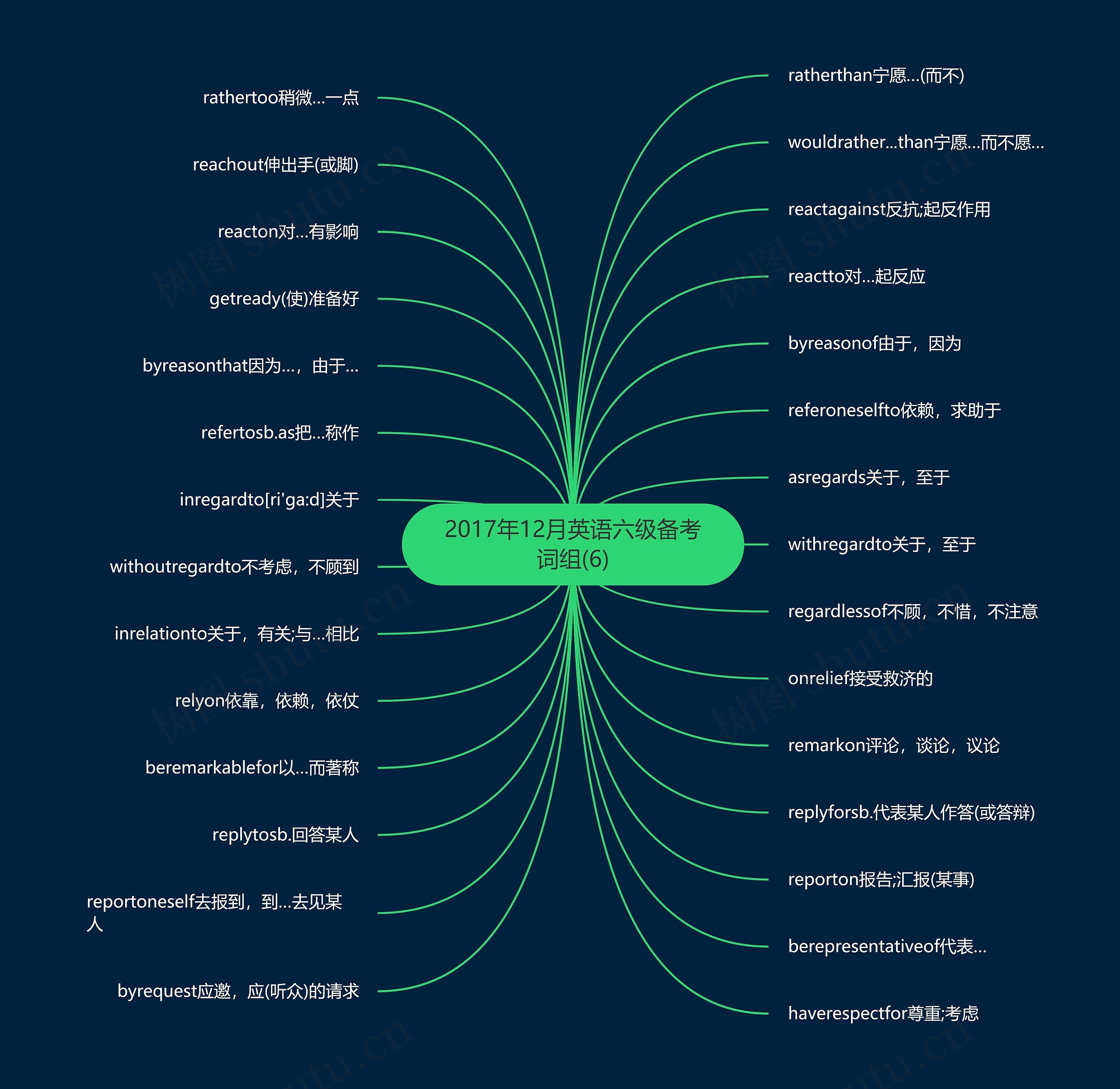 2017年12月英语六级备考词组(6)思维导图