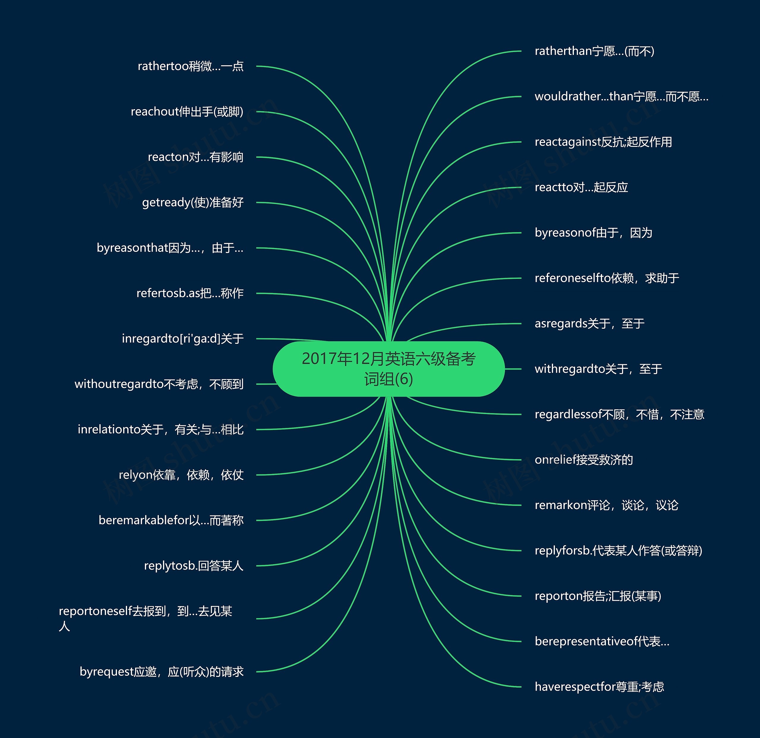 2017年12月英语六级备考词组(6)思维导图高清图 2017年12月英语六级备考词组(6)思维导图