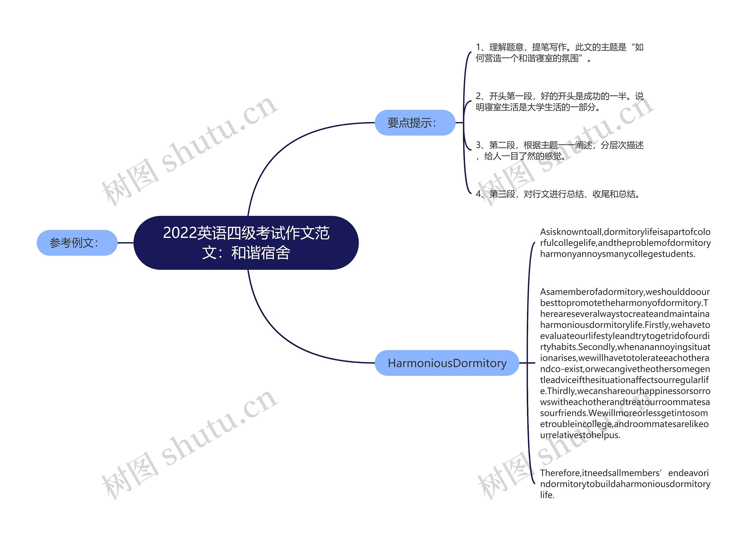 2022英语四级考试作文范文：和谐宿舍思维导图