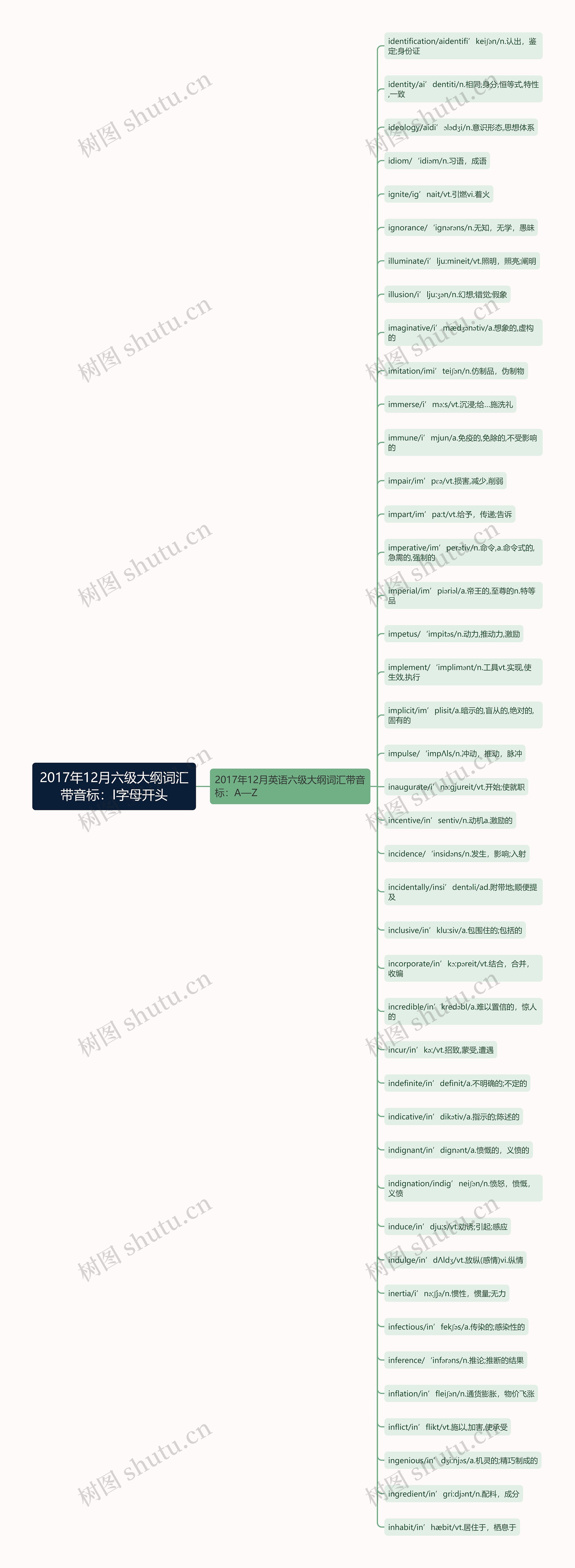 2017年12月六级大纲词汇带音标：I字母开头思维导图