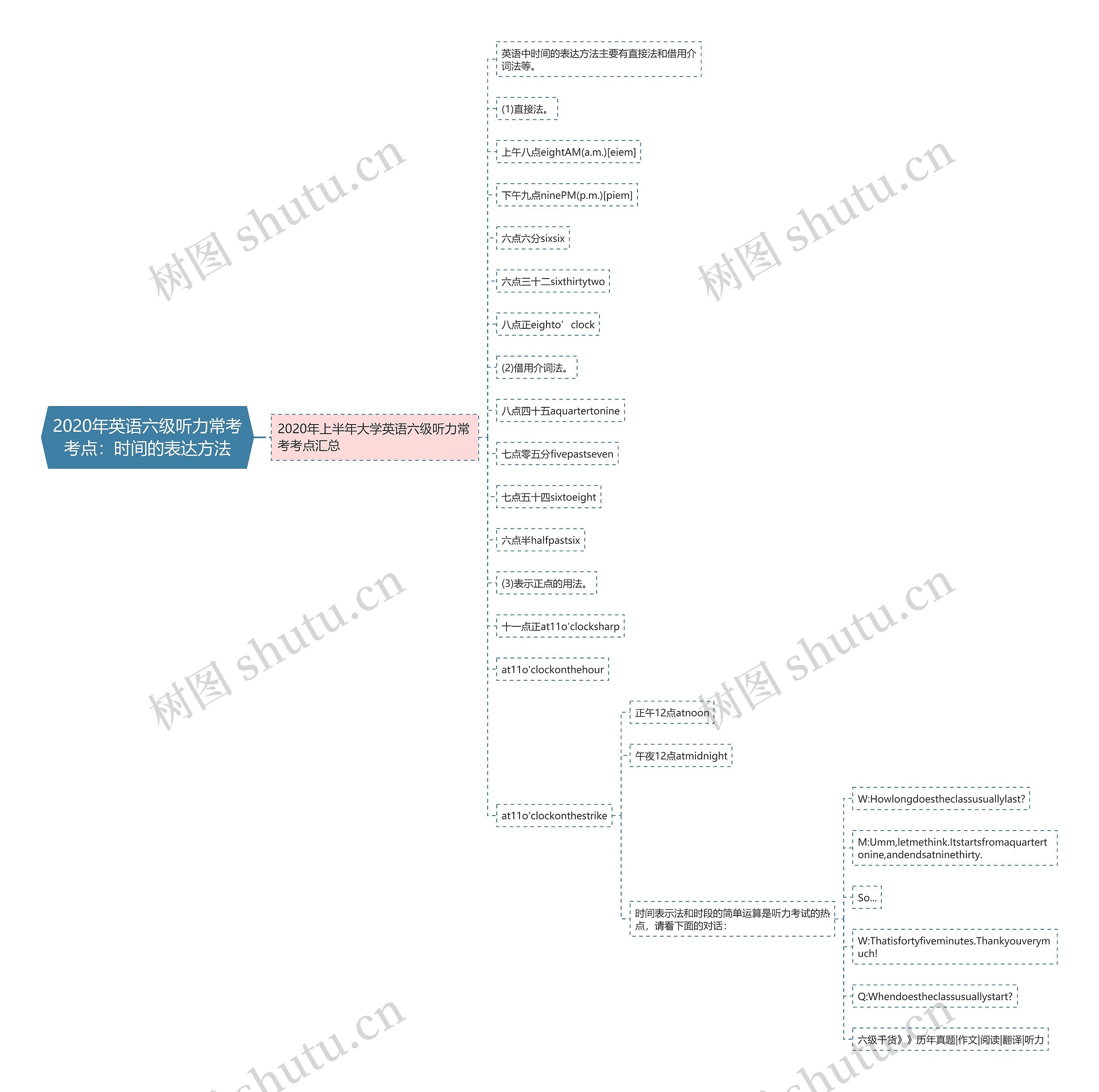 2020年英语六级听力常考考点：时间的表达方法思维导图