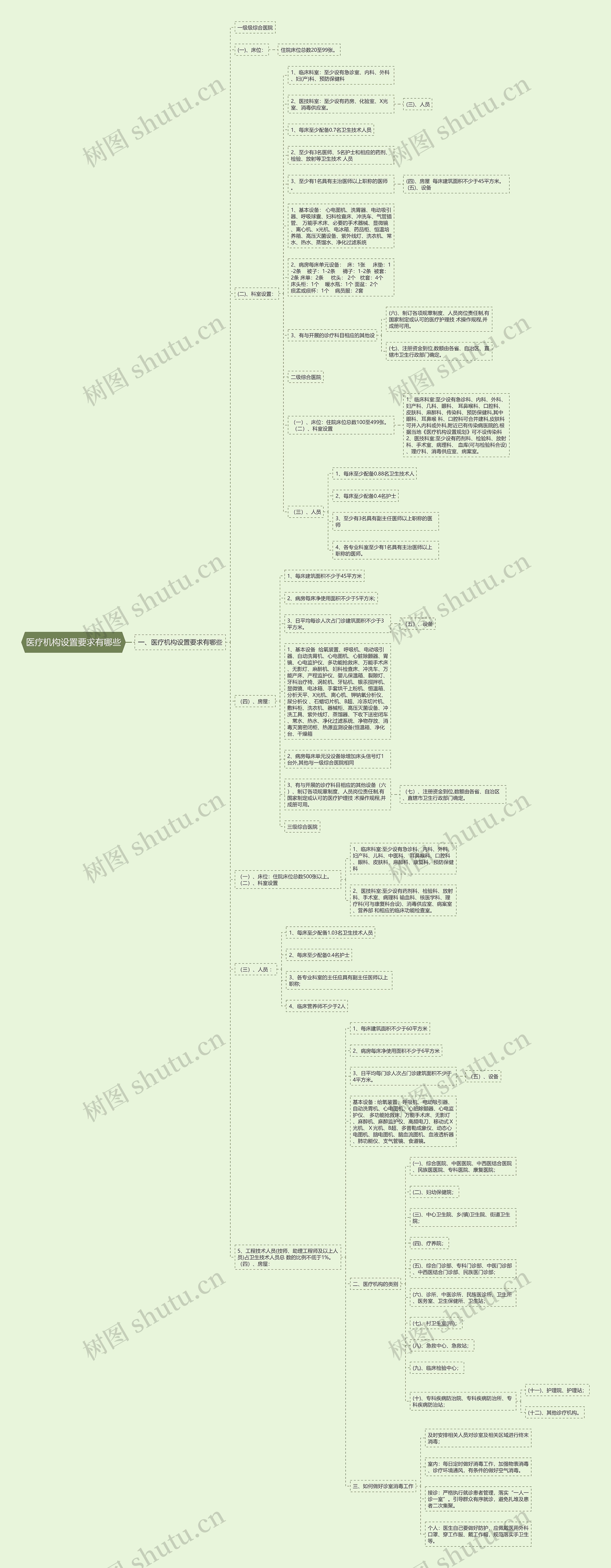 医疗机构设置要求有哪些思维导图