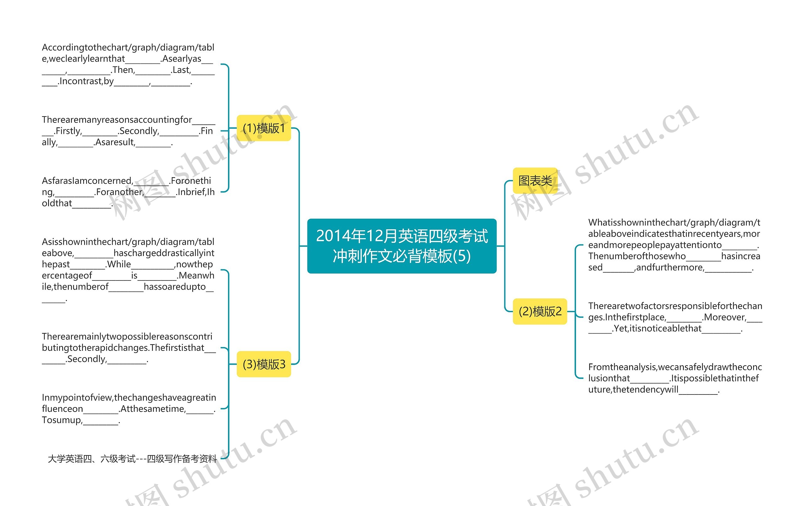 2014年12月英语四级考试冲刺作文必背模板(5)