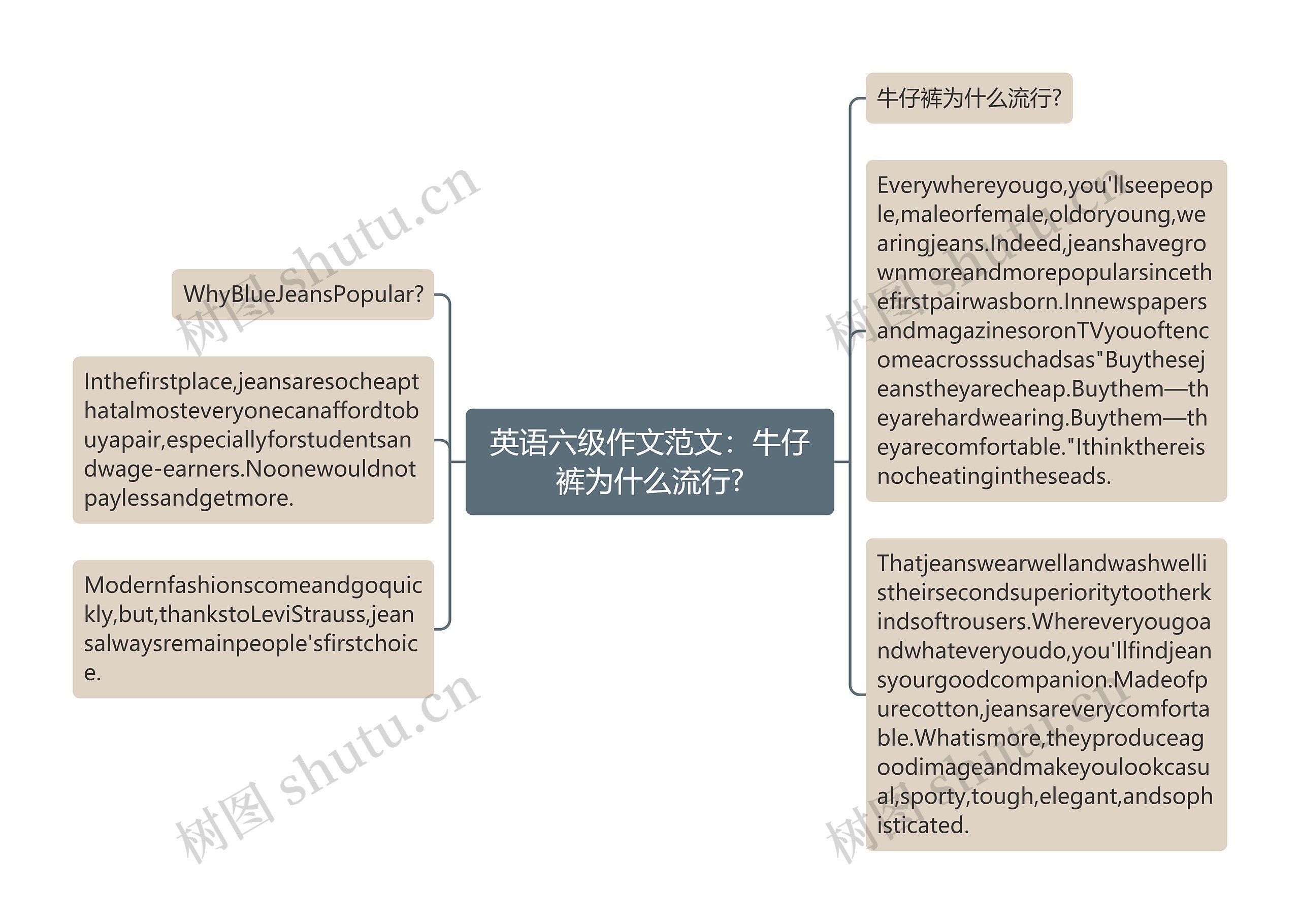 英语六级作文范文：牛仔裤为什么流行?