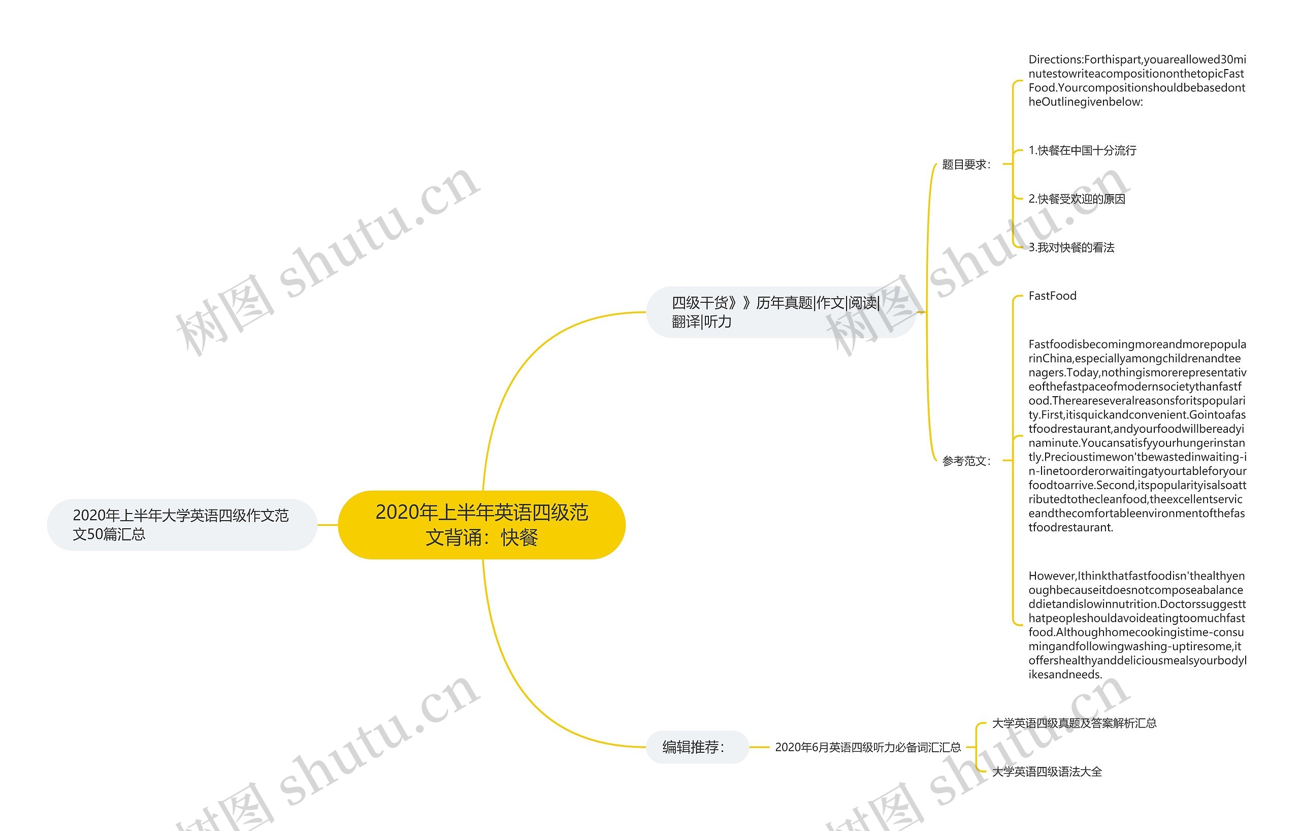 2020年上半年英语四级范文背诵：快餐思维导图