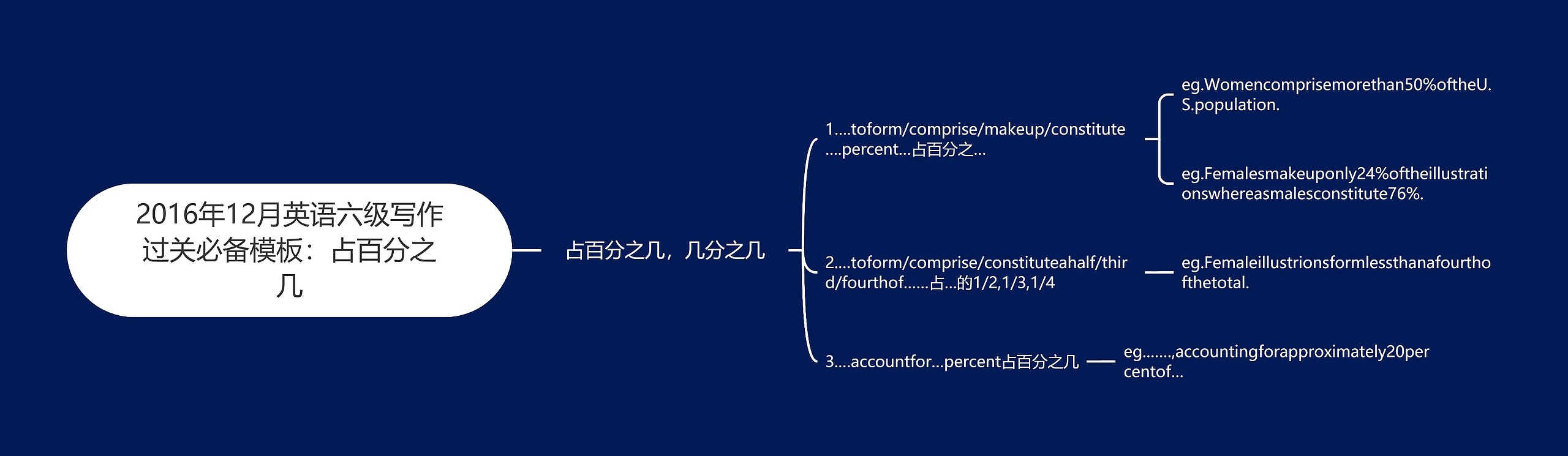 2016年12月英语六级写作过关必备：占百分之几思维导图