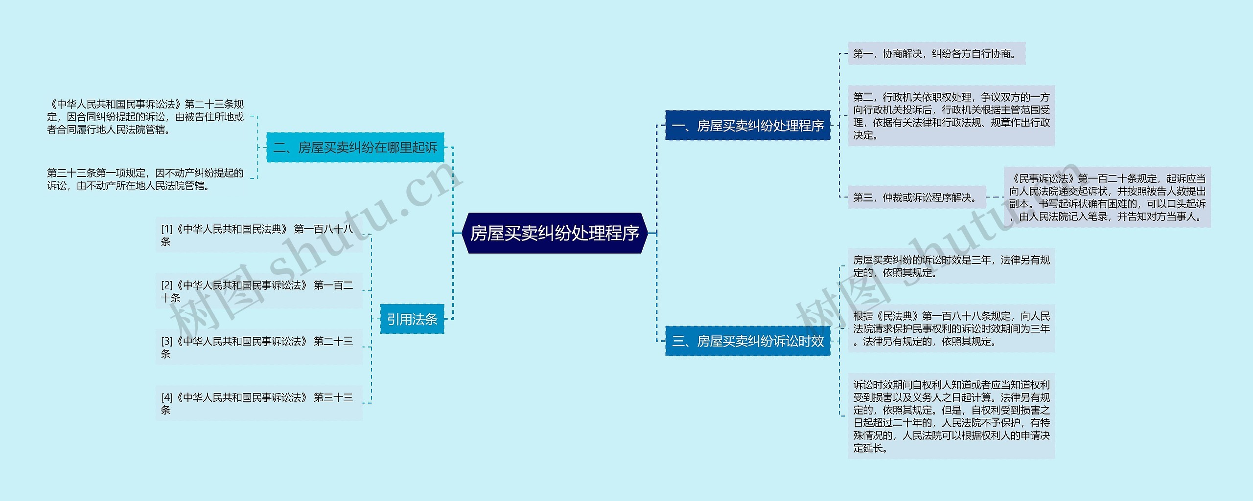 房屋买卖纠纷处理程序思维导图