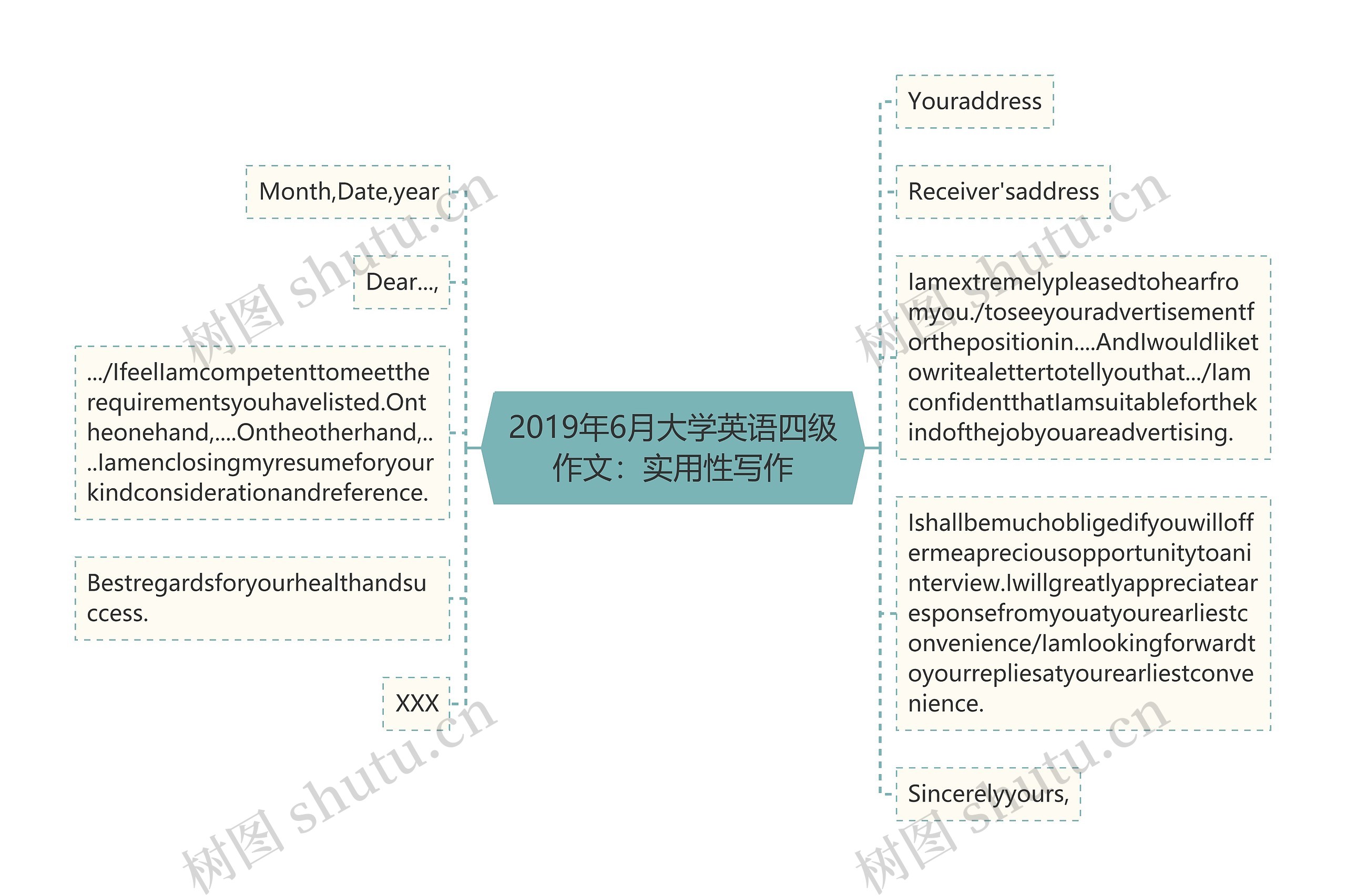 2019年6月大学英语四级作文：实用性写作思维导图