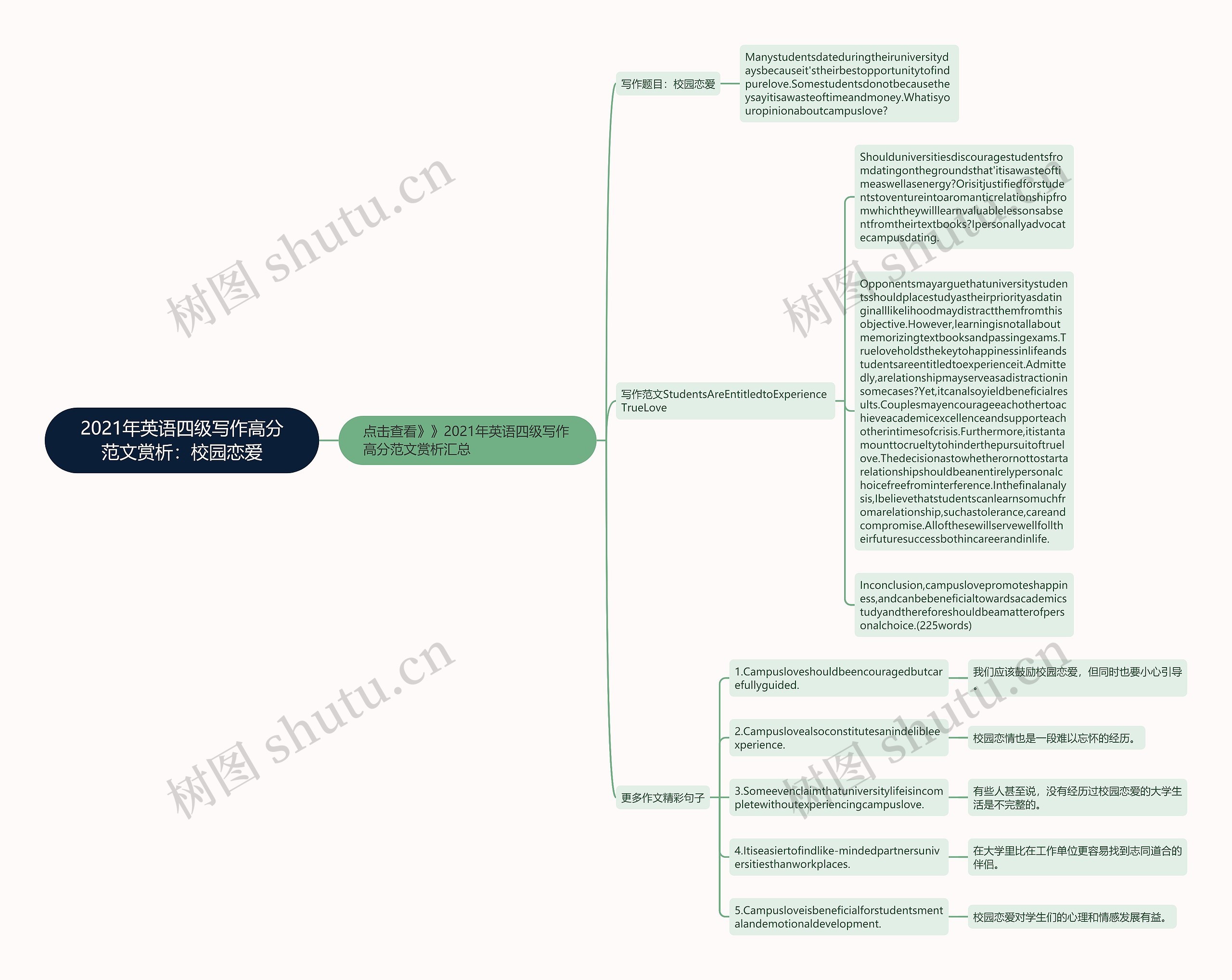 2021年英语四级写作高分范文赏析：校园恋爱思维导图
