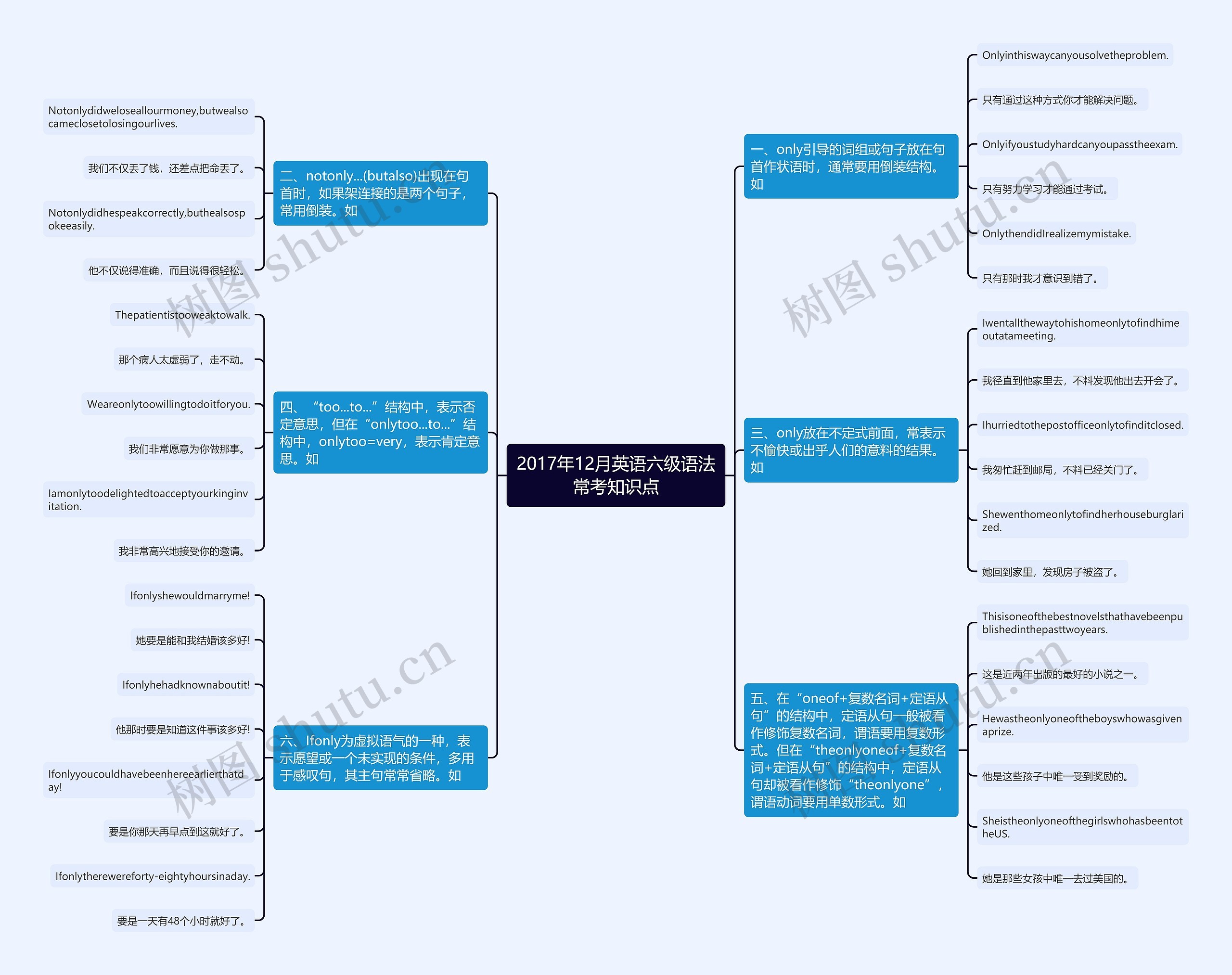 2017年12月英语六级语法常考知识点思维导图