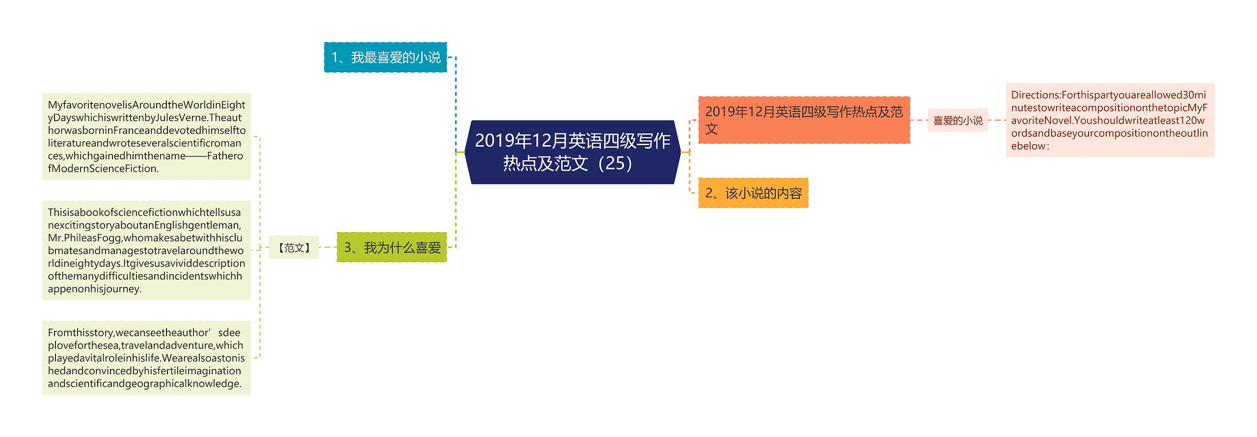 2019年12月英语四级写作热点及范文（25）