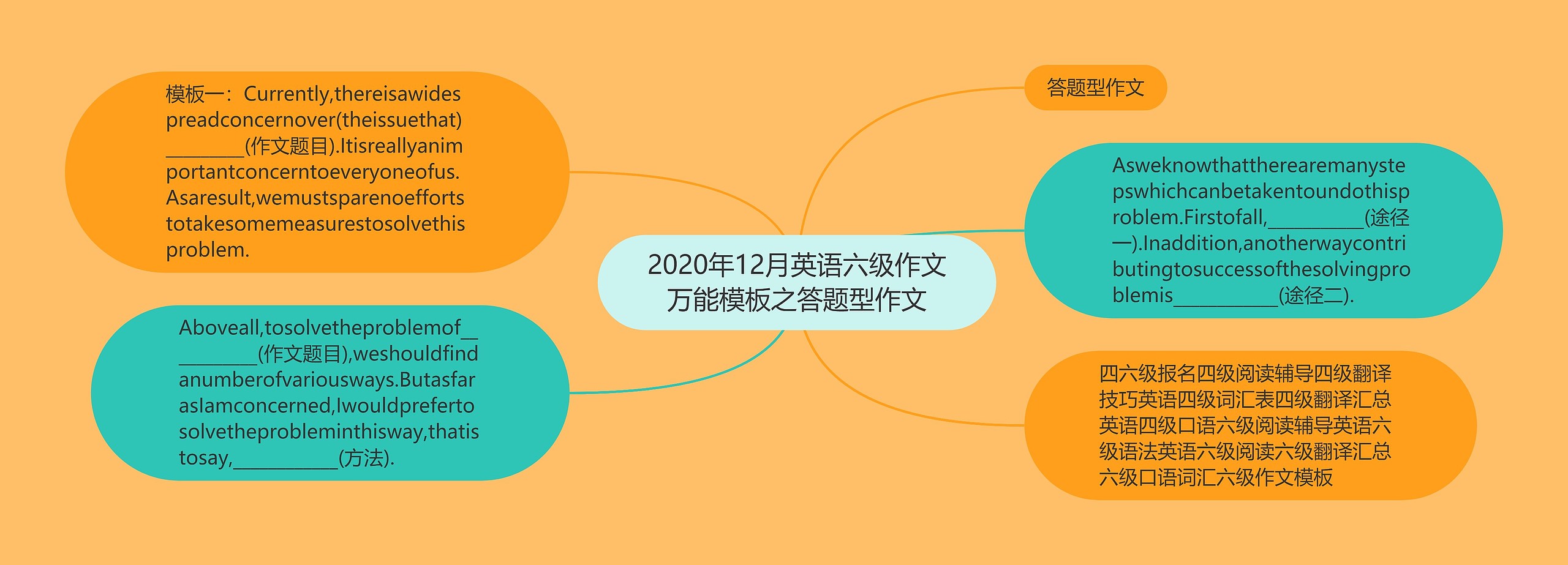 2020年12月英语六级作文万能之答题型作文思维导图