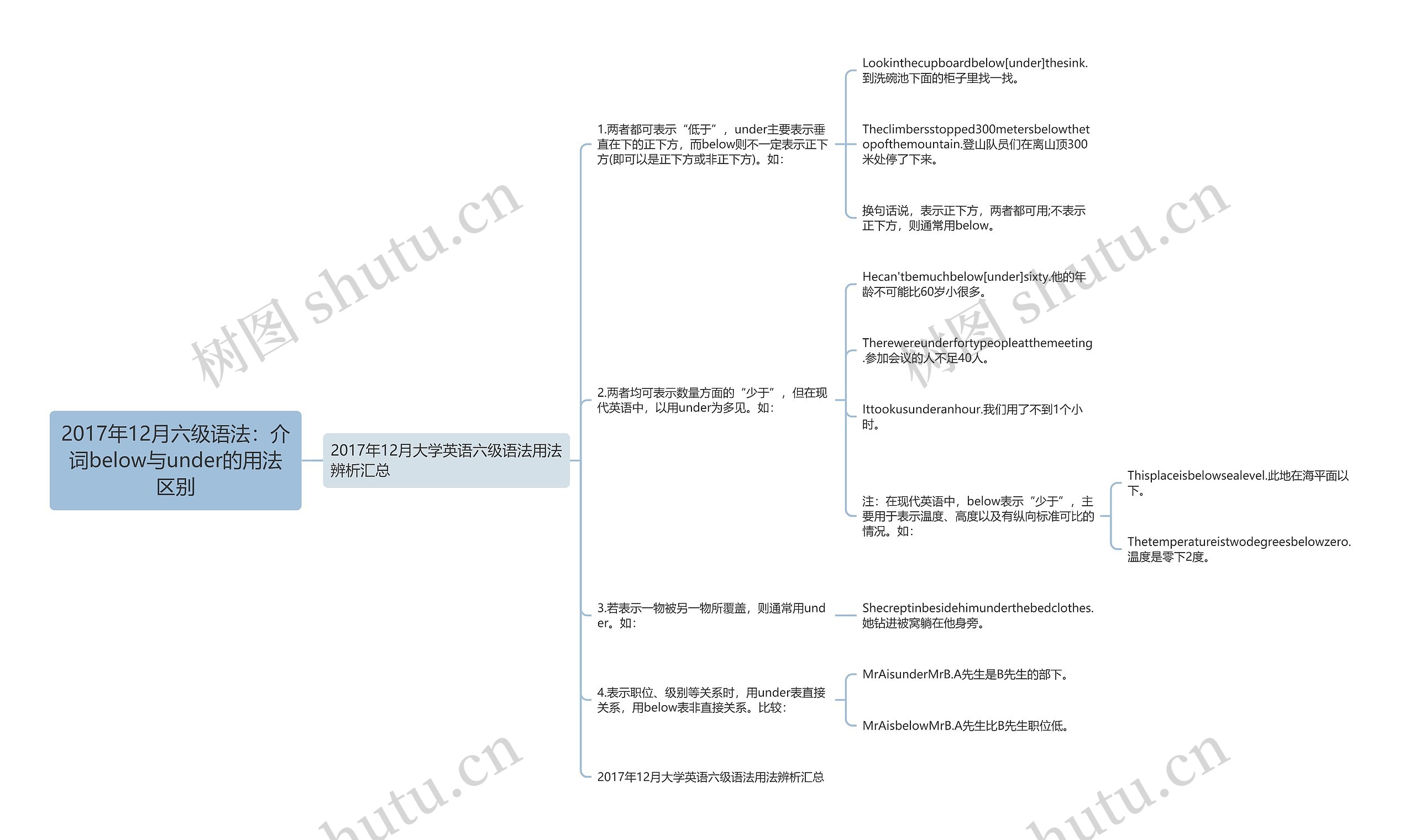 2017年12月六级语法：介词below与under的用法区别思维导图