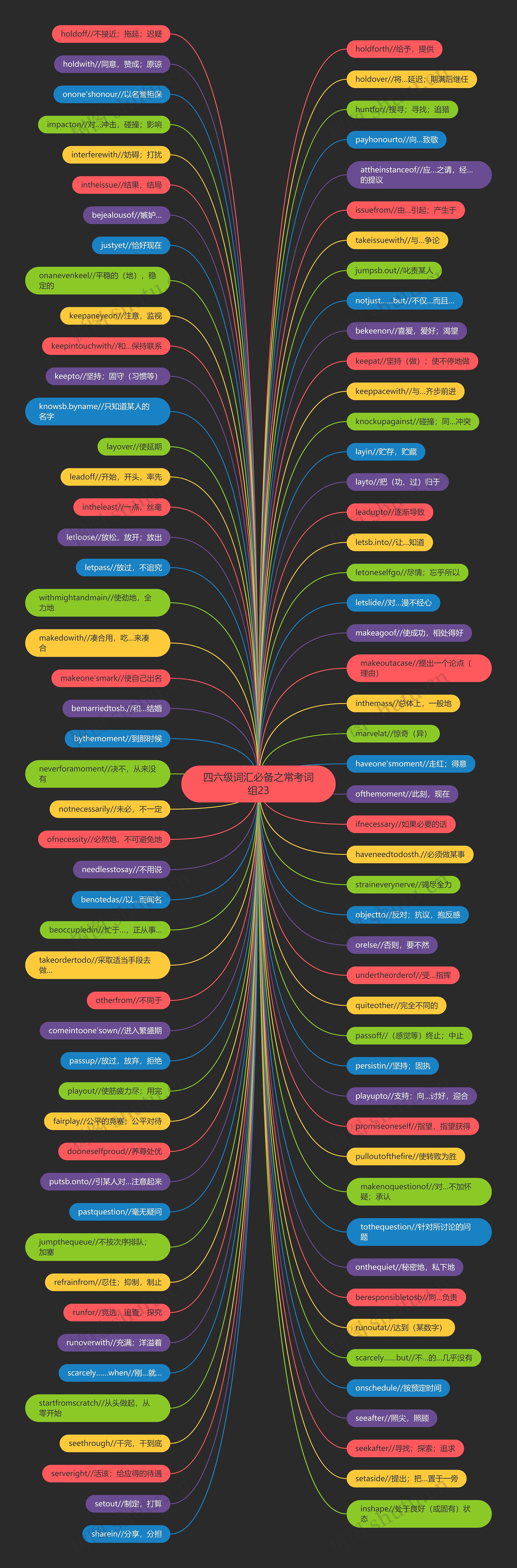 四六级词汇必备之常考词组23思维导图