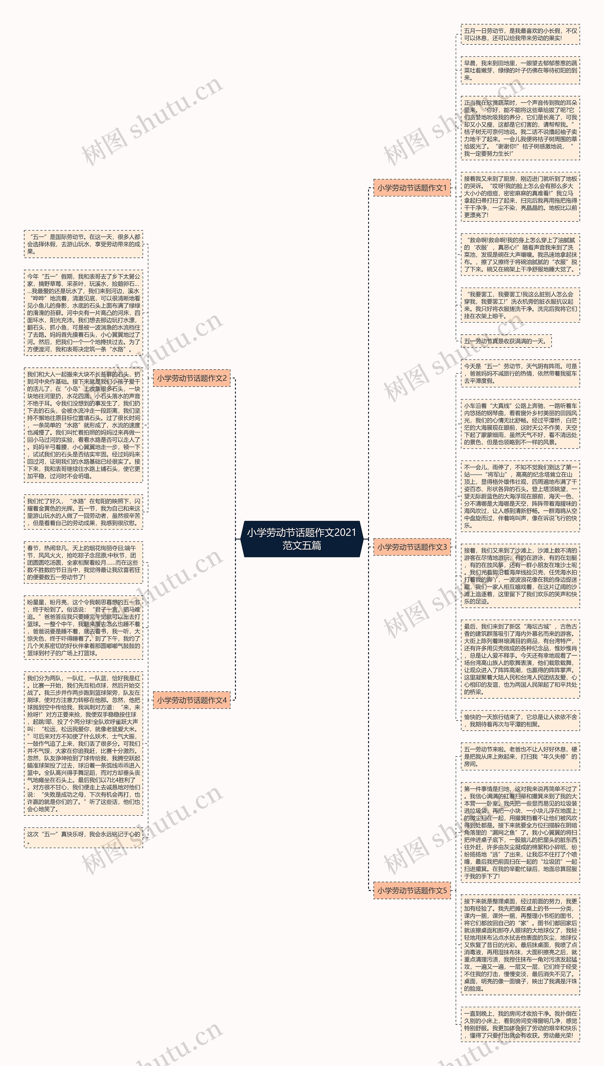 小学劳动节话题作文2021范文五篇思维导图