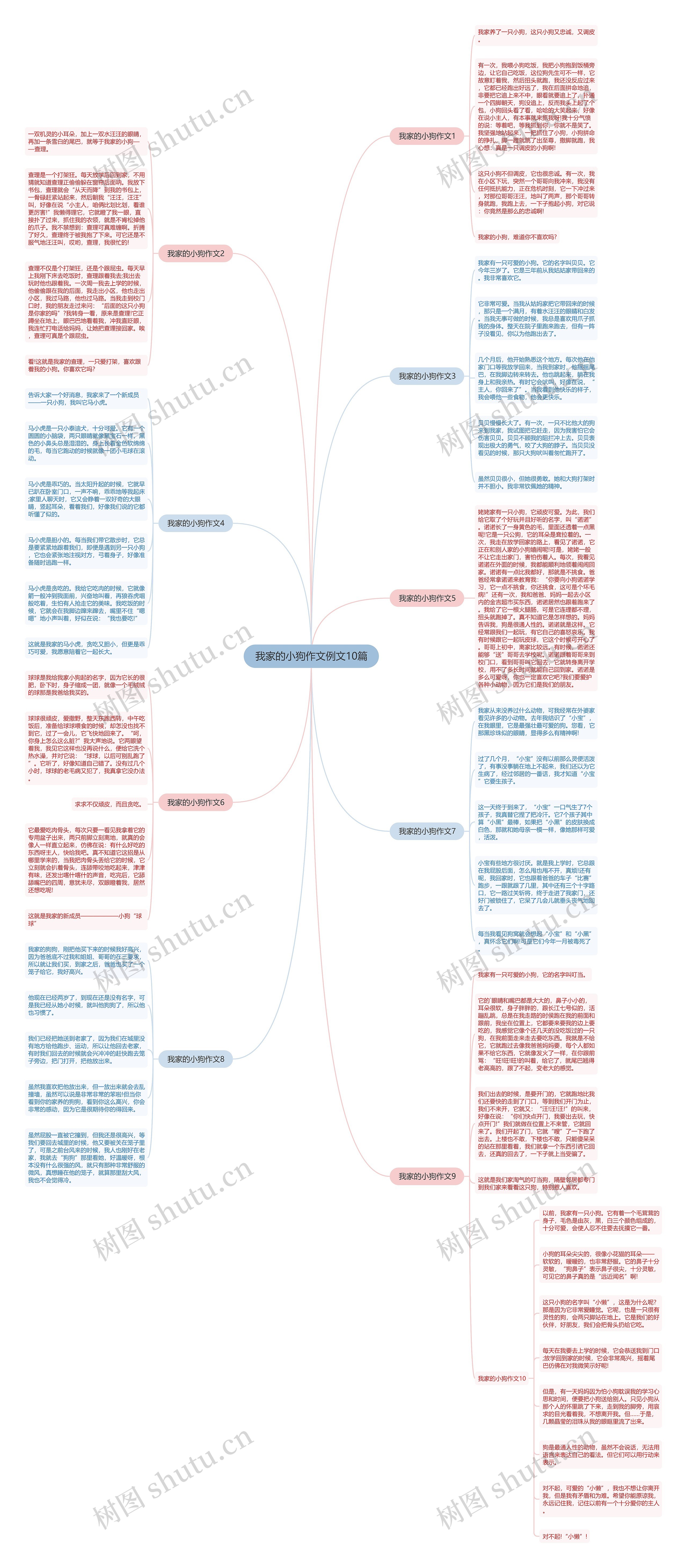 我家的小狗作文例文10篇思维导图