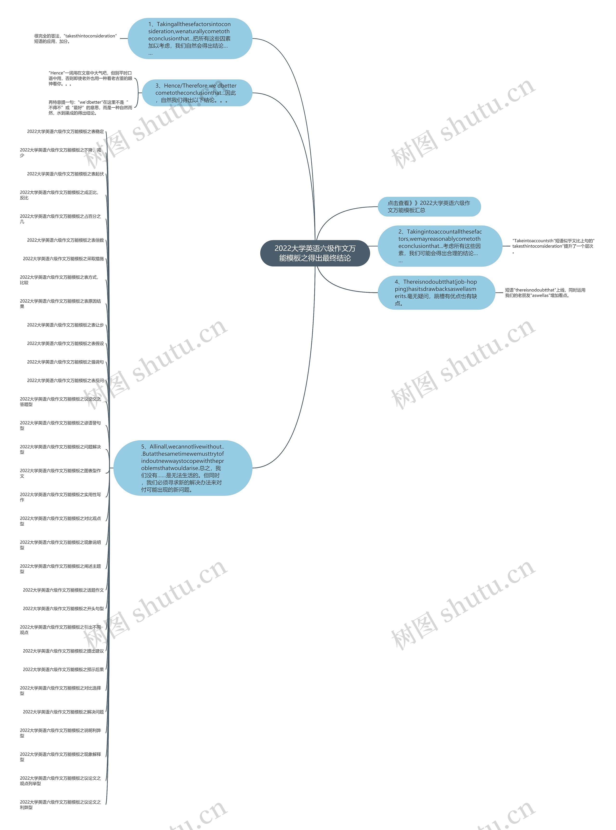 2022大学英语六级作文万能之得出最终结论思维导图