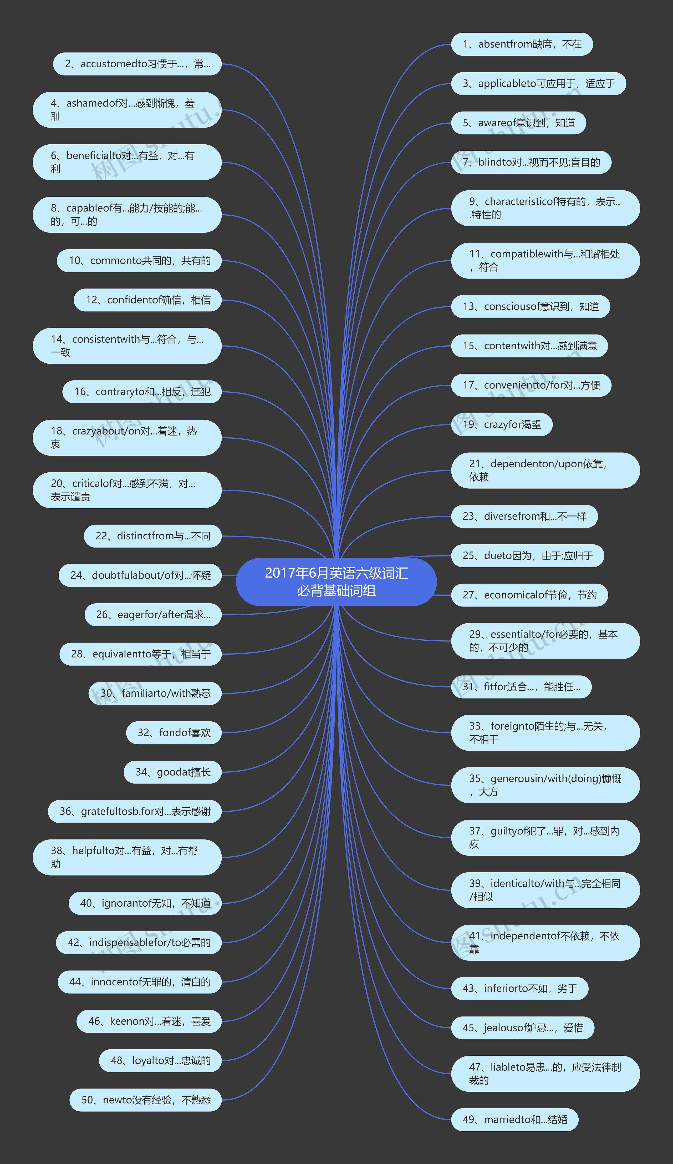 2017年6月英语六级词汇必背基础词组思维导图
