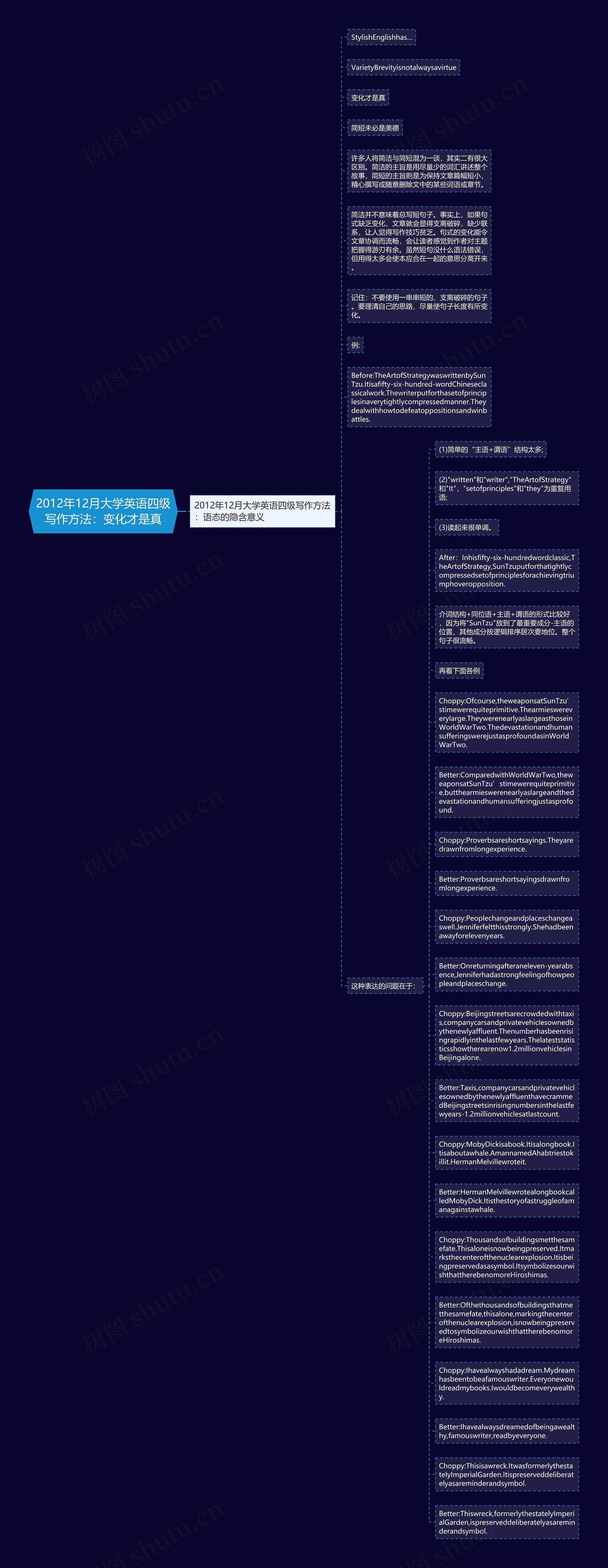 2012年12月大学英语四级写作方法：变化才是真思维导图