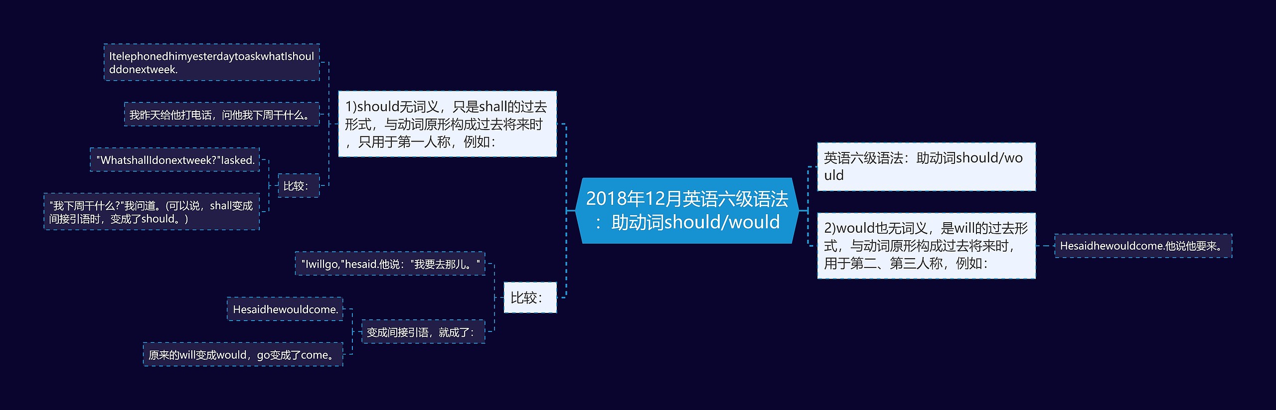 2018年12月英语六级语法：助动词should/would