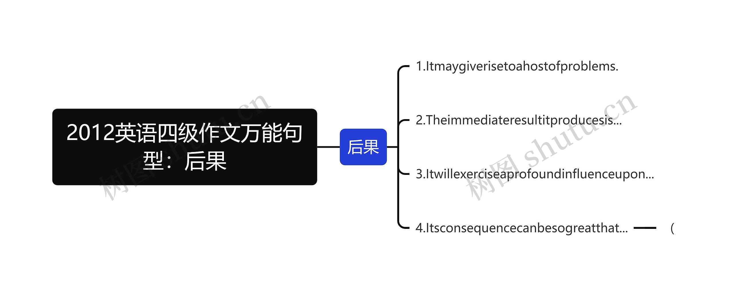 2012英语四级作文万能句型：后果思维导图