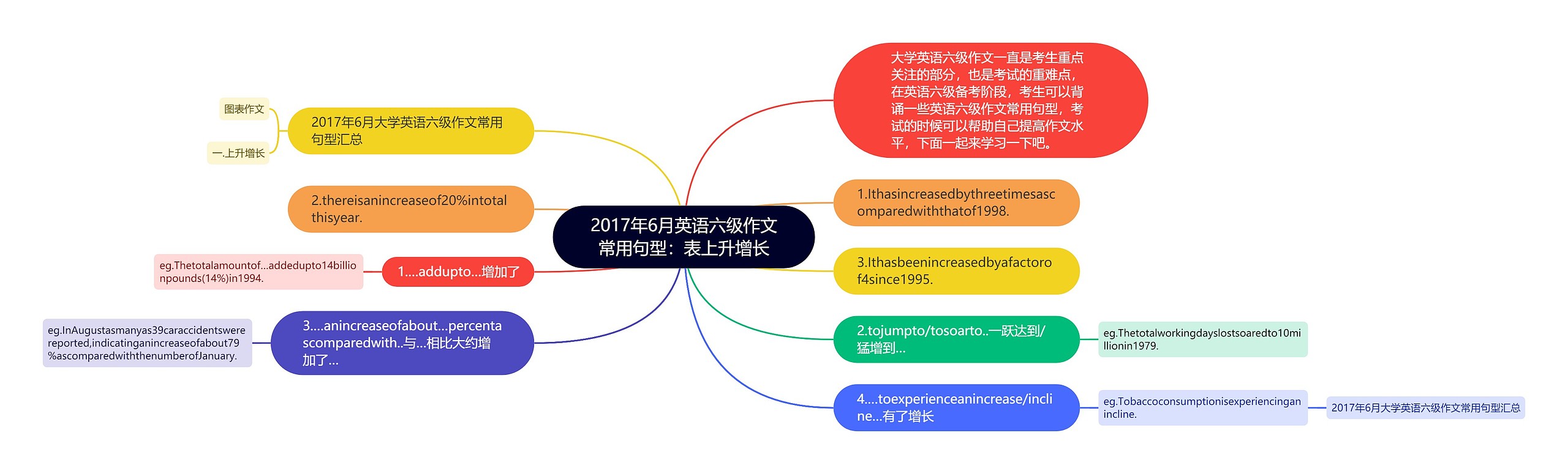 2017年6月英语六级作文常用句型：表上升增长思维导图