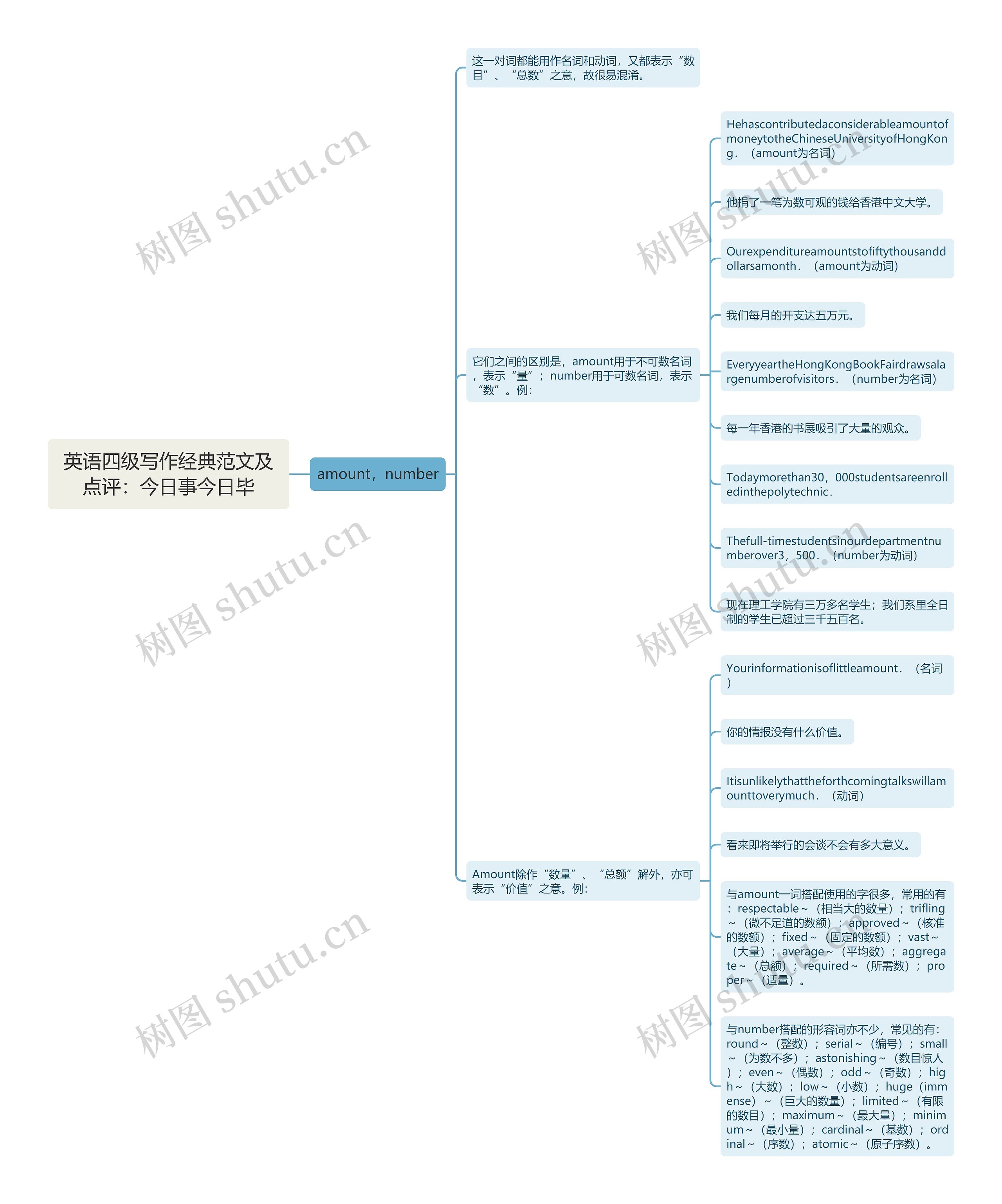 英语四级写作经典范文及点评：今日事今日毕思维导图