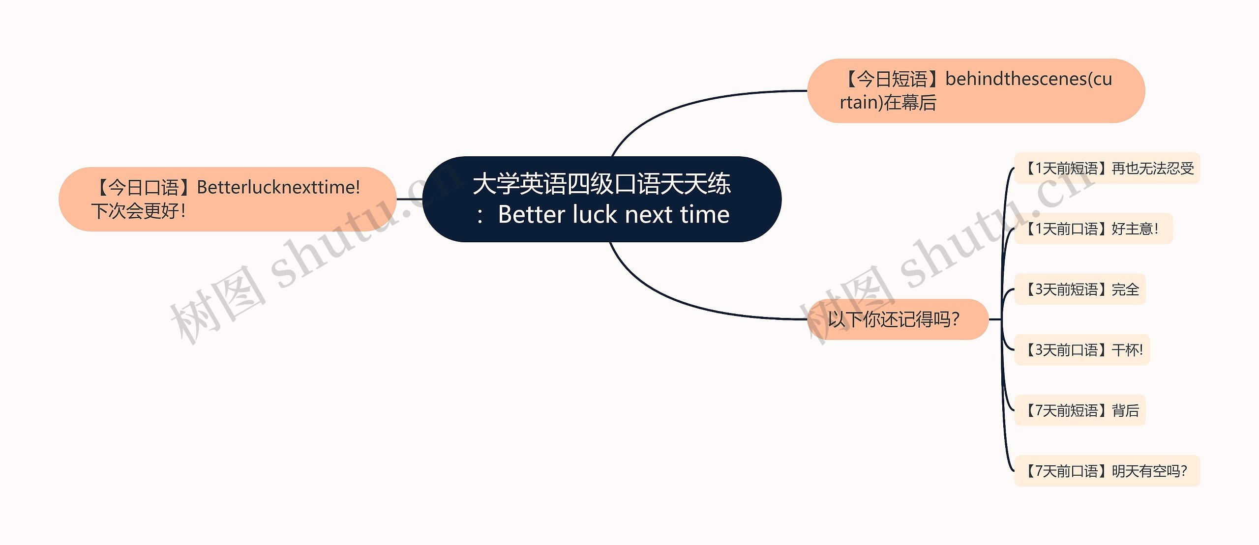 大学英语四级口语天天练：Better luck next time思维导图