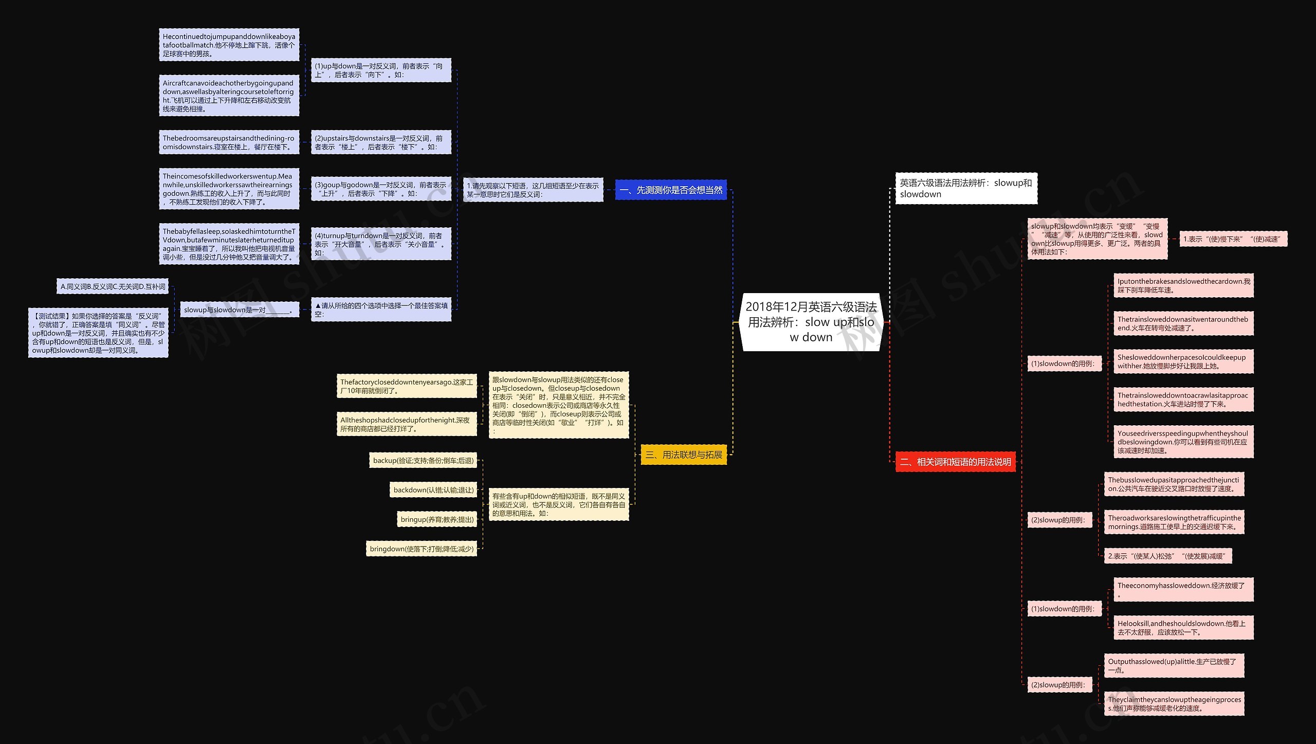 2018年12月英语六级语法用法辨析：slow up和slow down思维导图