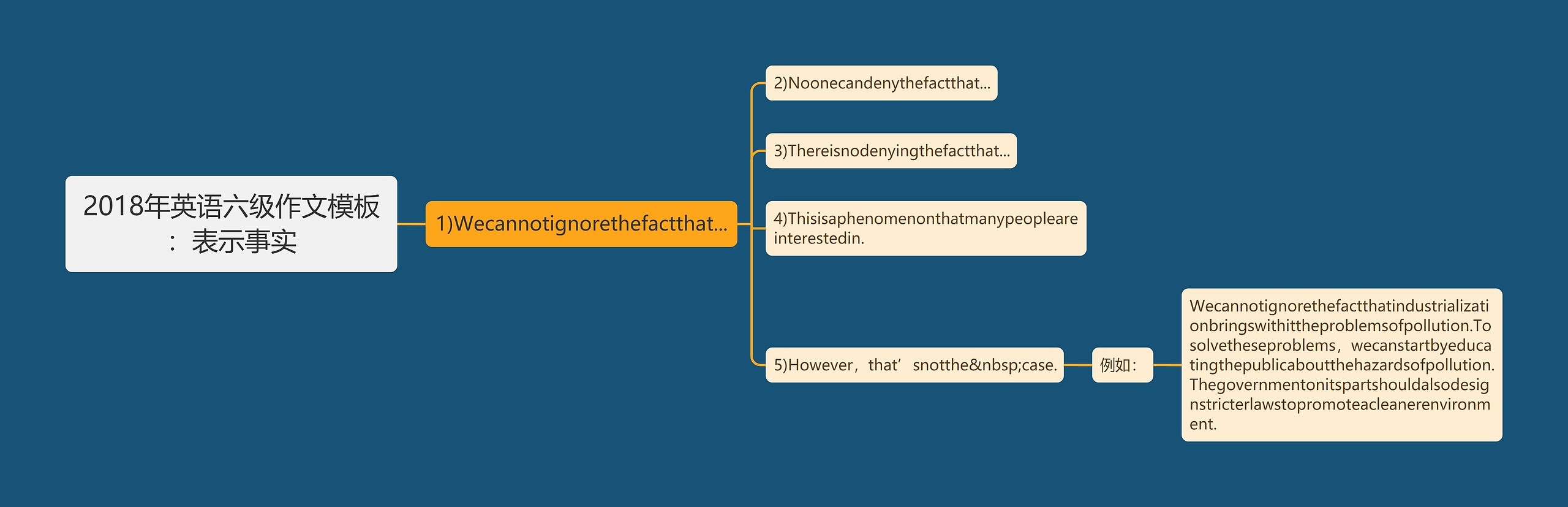 2018年英语六级作文：表示事实思维导图